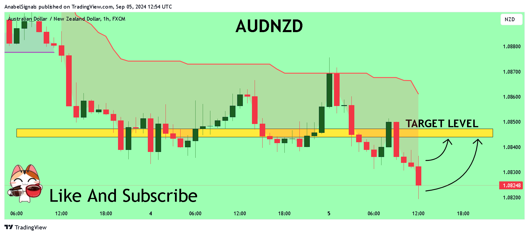 AnabelSignals tarafından FX:AUDNZD Grafik Görseli