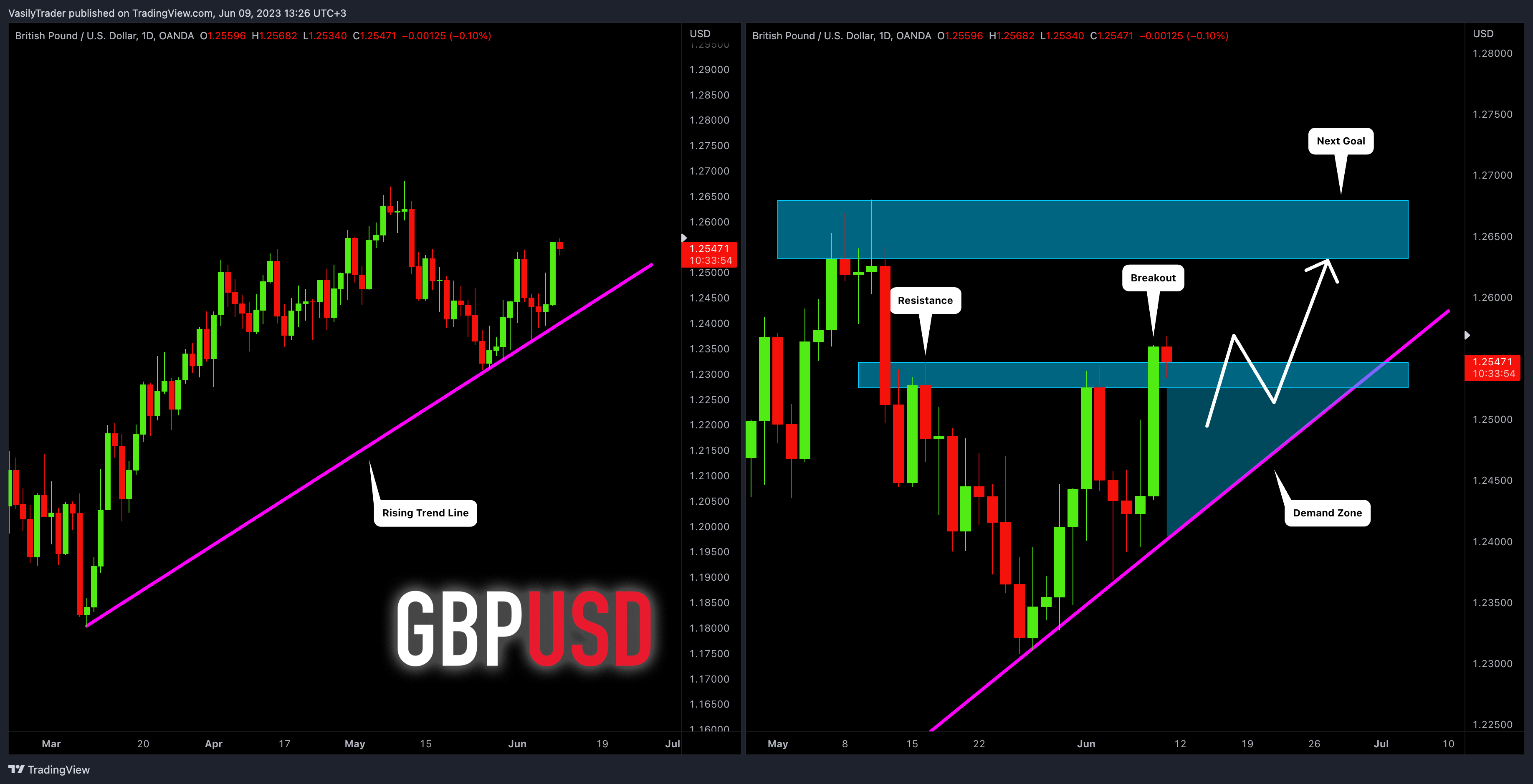 OANDA:GBPUSD圖表圖片，作者：VasilyTrader