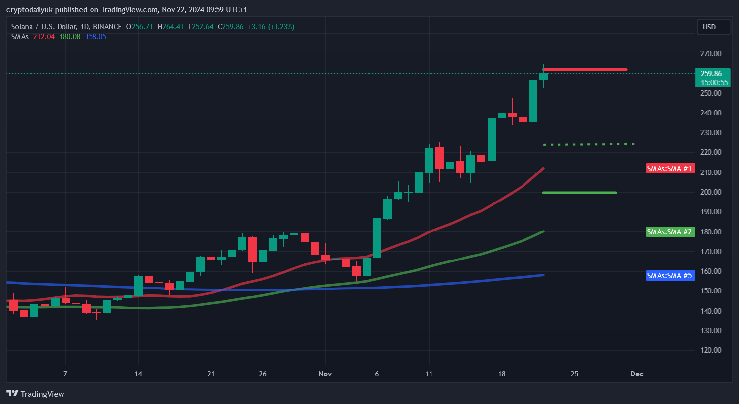 BINANCE:SOLUSD Chart Image by cryptodailyuk