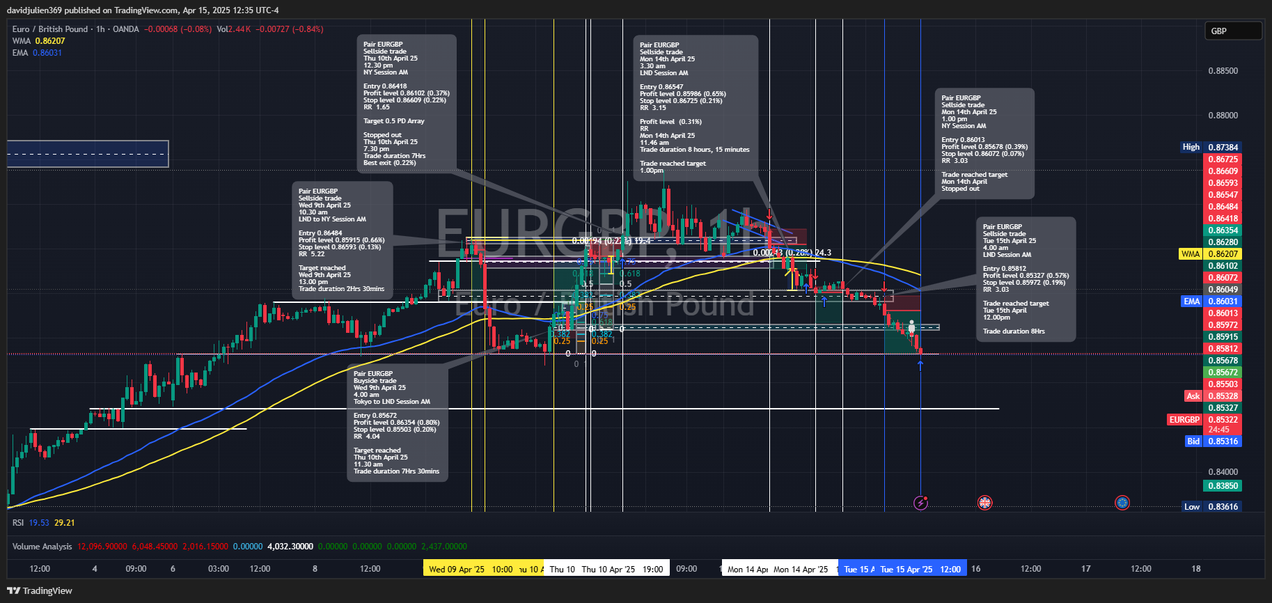 Immagine del grafico OANDA:EURGBP di davidjulien369