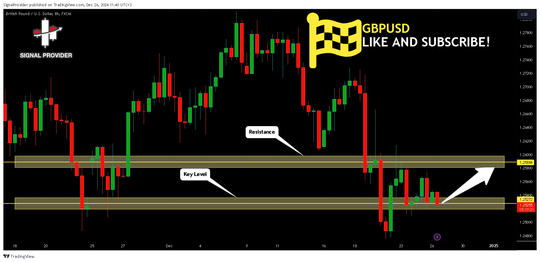 Imej Carta FX:GBPUSD oleh SignalProvider
