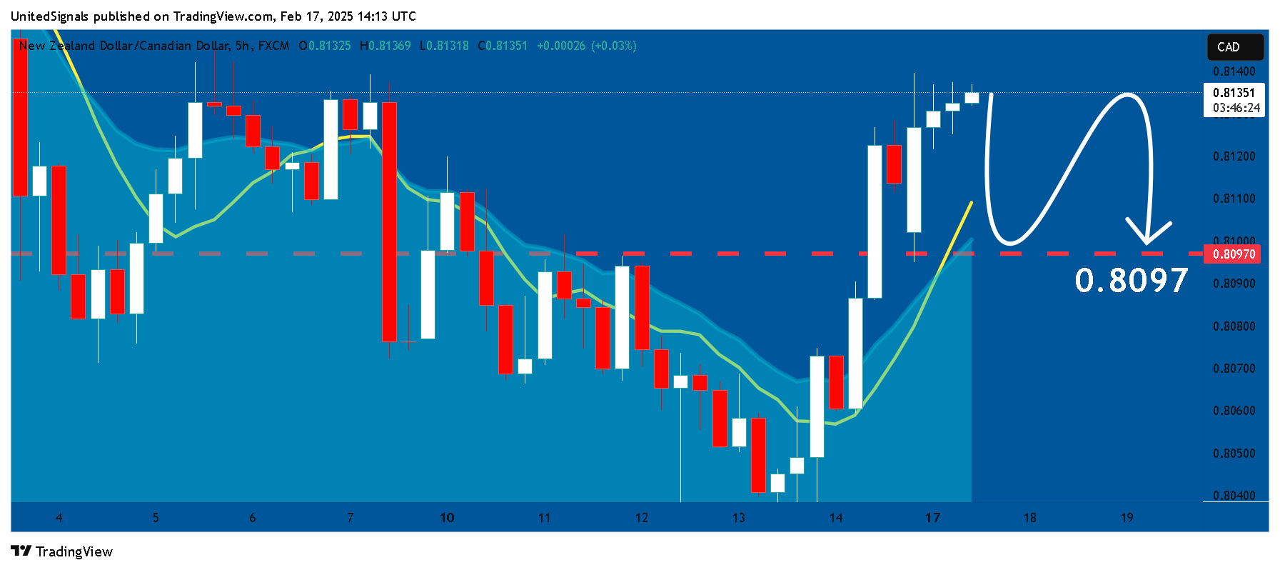 Imej Carta FX:NZDCAD oleh UnitedSignals
