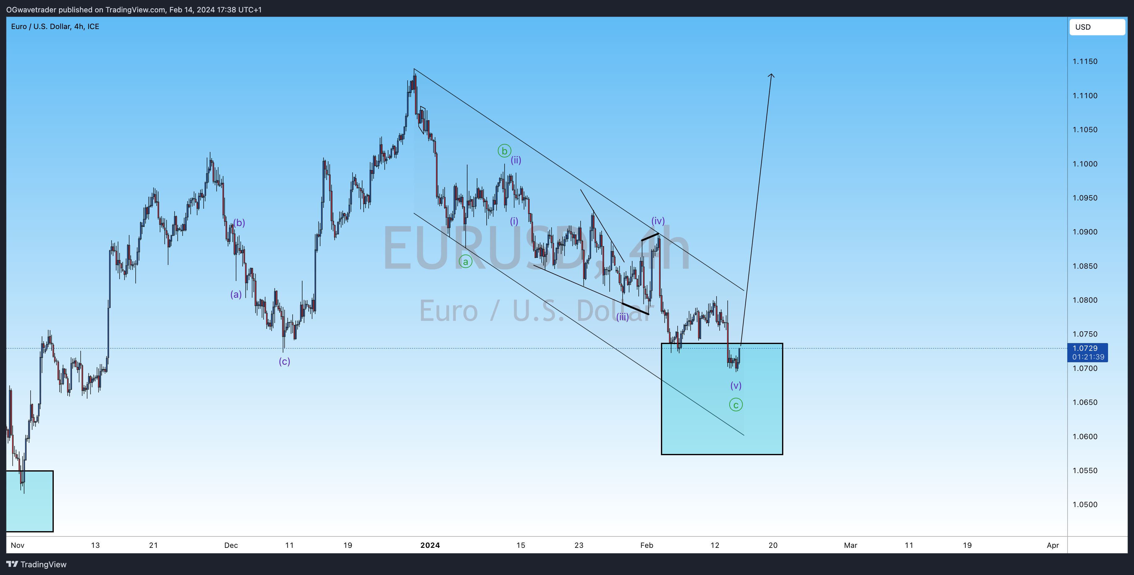 FX_IDC:EURUSD圖表圖片，作者：OGwavetrader