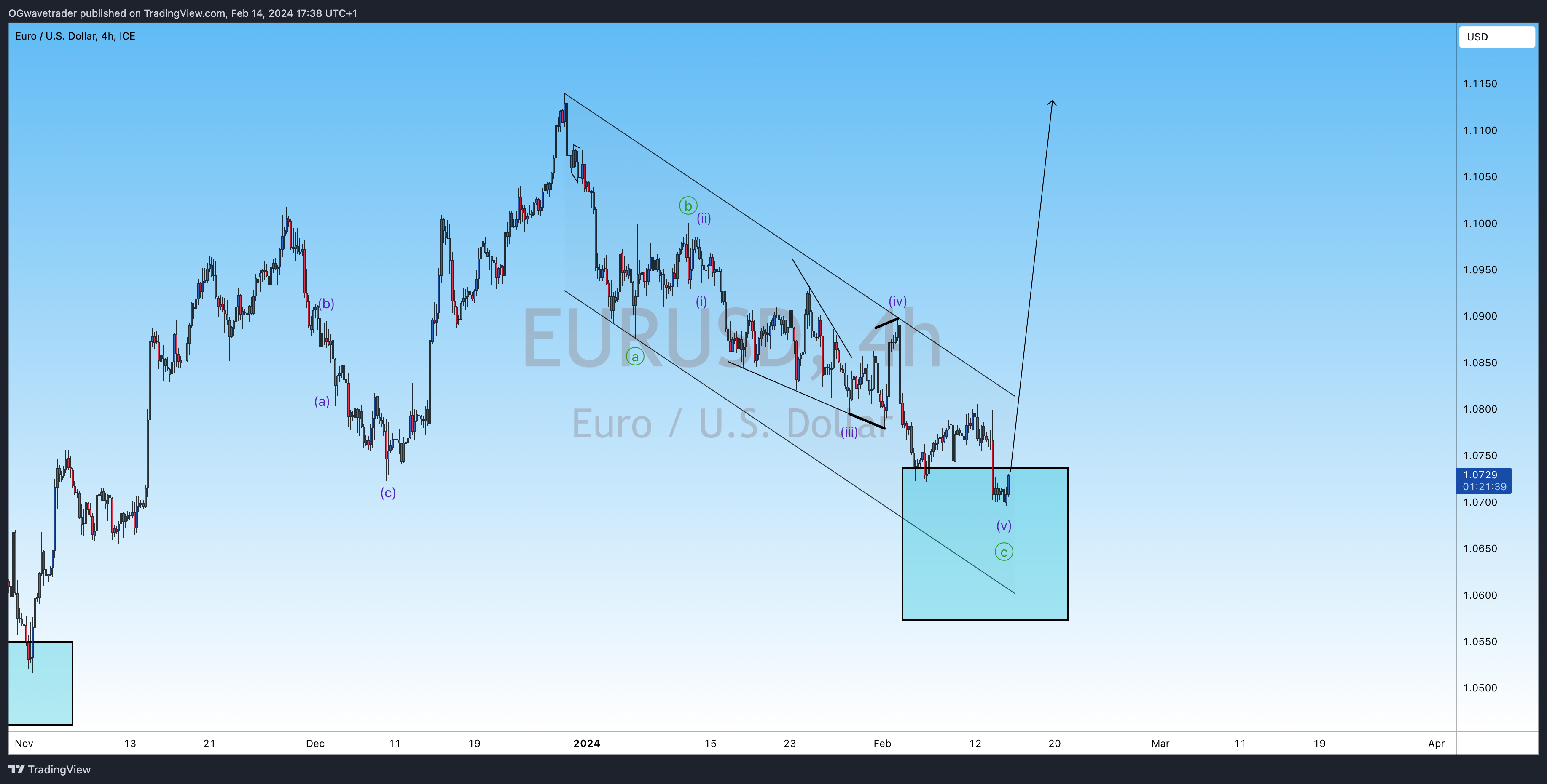 תמונת גרף FX_IDC:EURUSD מאת OGwavetrader