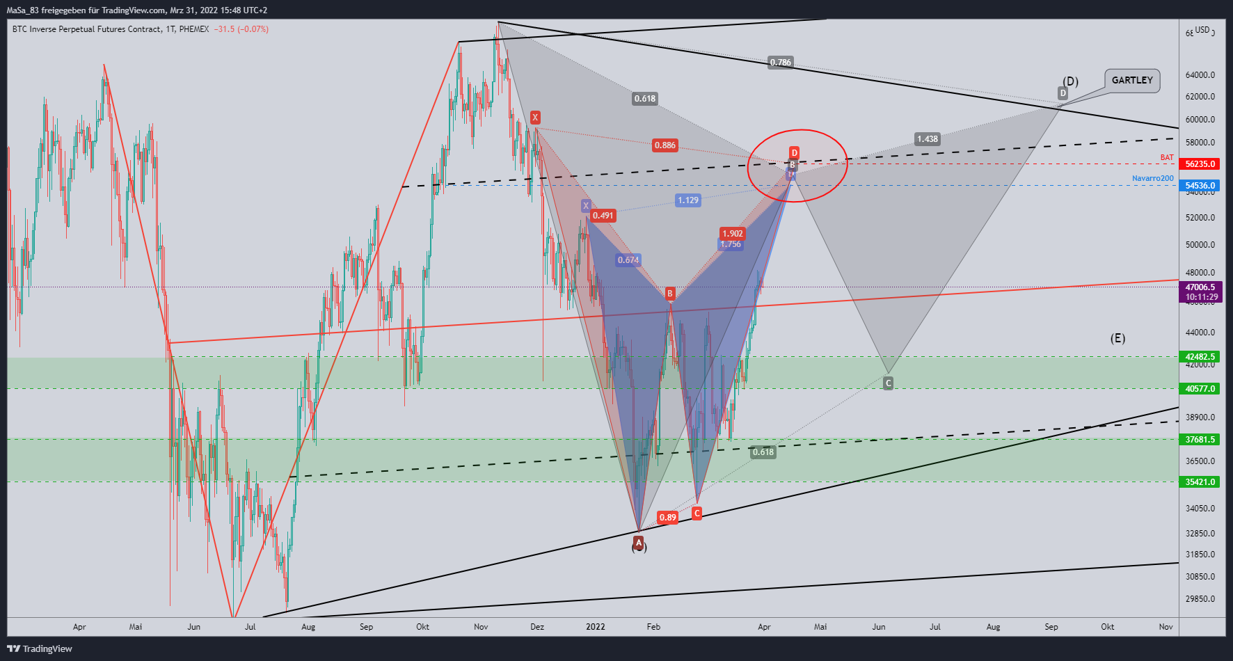 Immagine del grafico PHEMEX:BTCPERP di M_a_d_d_e_n