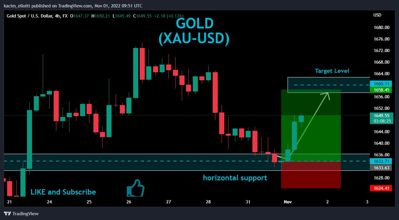 Imej Carta FX:XAUUSD oleh kacim_elloitt