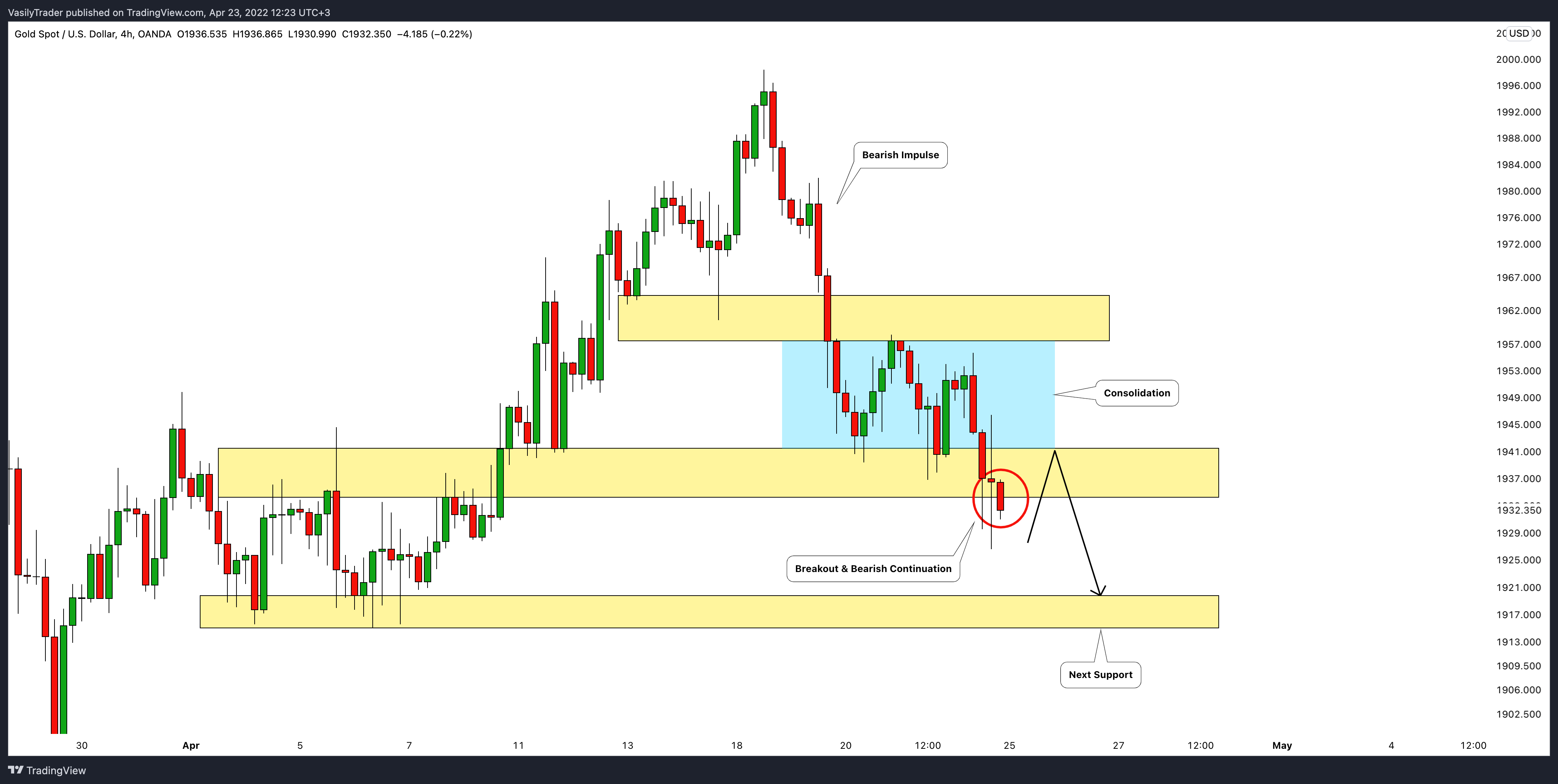 OANDA:XAUUSD圖表圖片，作者：VasilyTrader