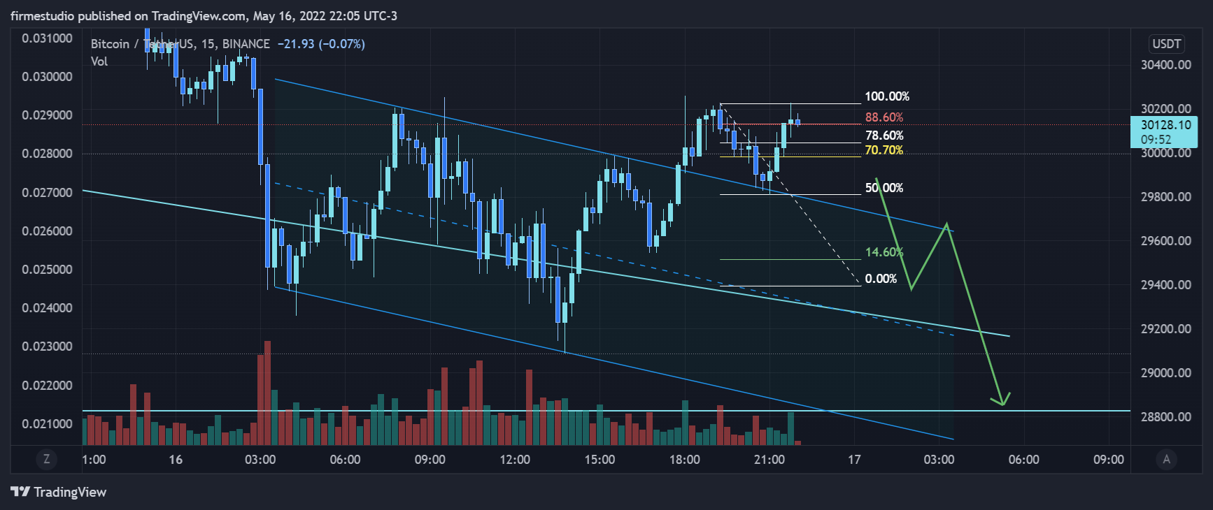 Imej Carta BINANCE:BTCUSDT oleh firmestudio