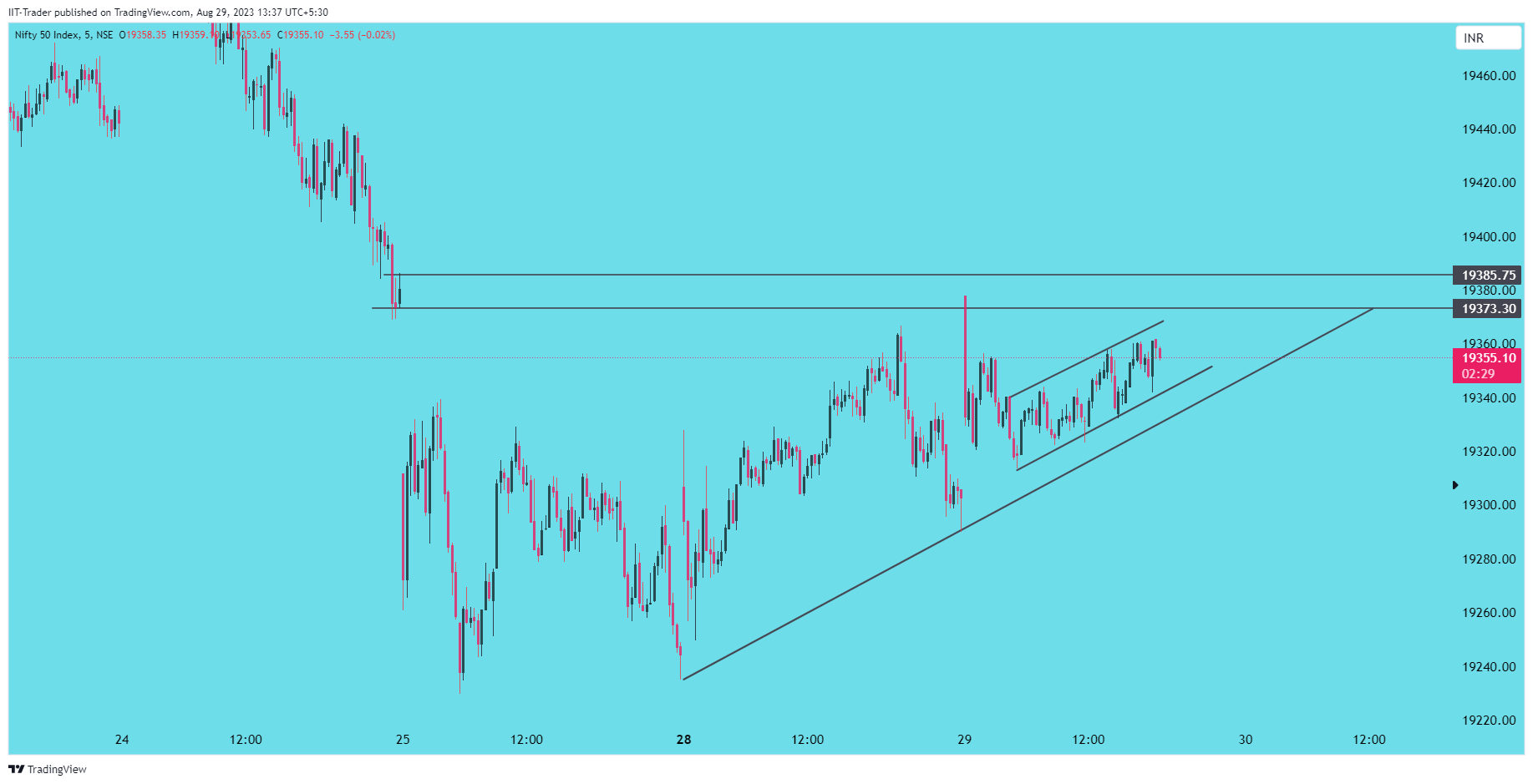 NSE:NIFTY Chart Image by IIT-Trader