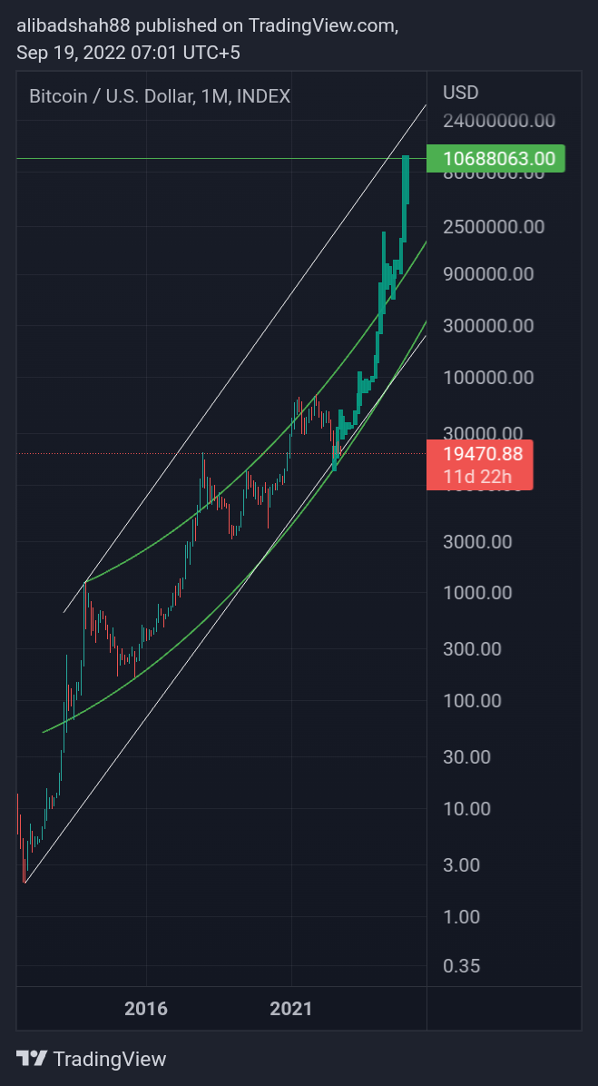 alibadshah88 tarafından INDEX:BTCUSD Grafik Görseli