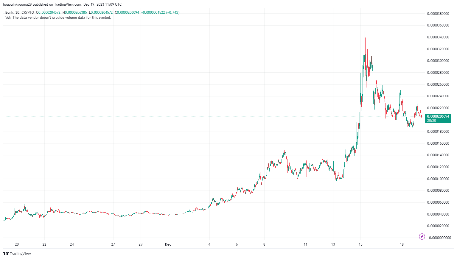 hououinkyouma29 tarafından CRYPTO:BONKUSD Grafik Görseli