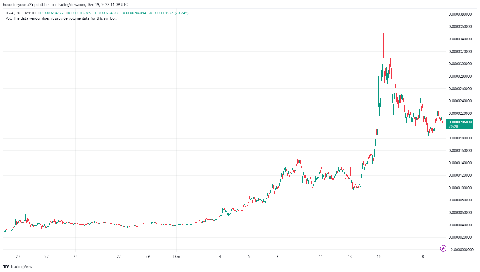 Imej Carta CRYPTO:BONKUSD oleh hououinkyouma29