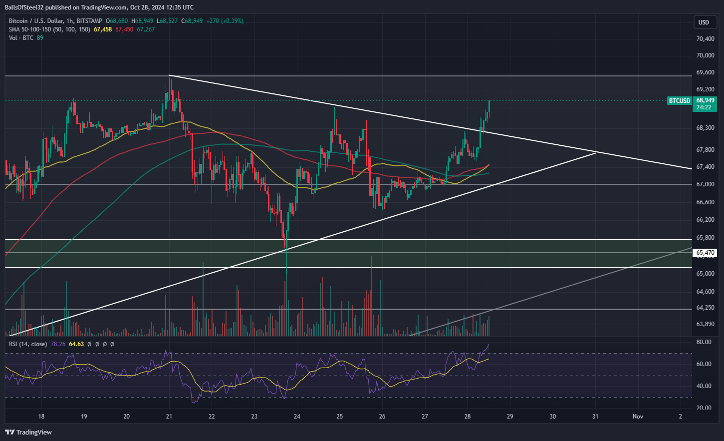 BallsOfSteel32 tarafından BITSTAMP:BTCUSD Grafik Görseli