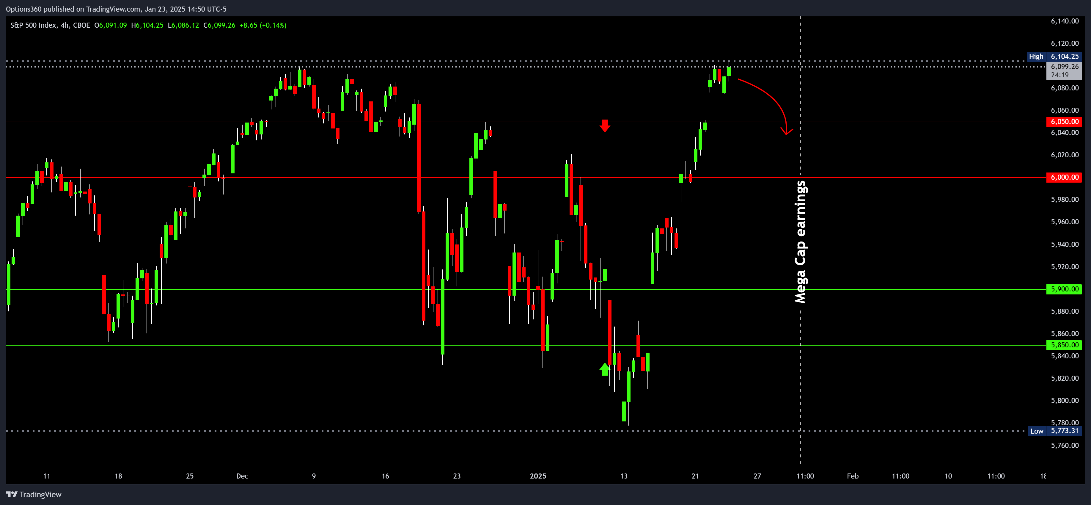 Imej Carta CBOE_DLY:SPX oleh Options360