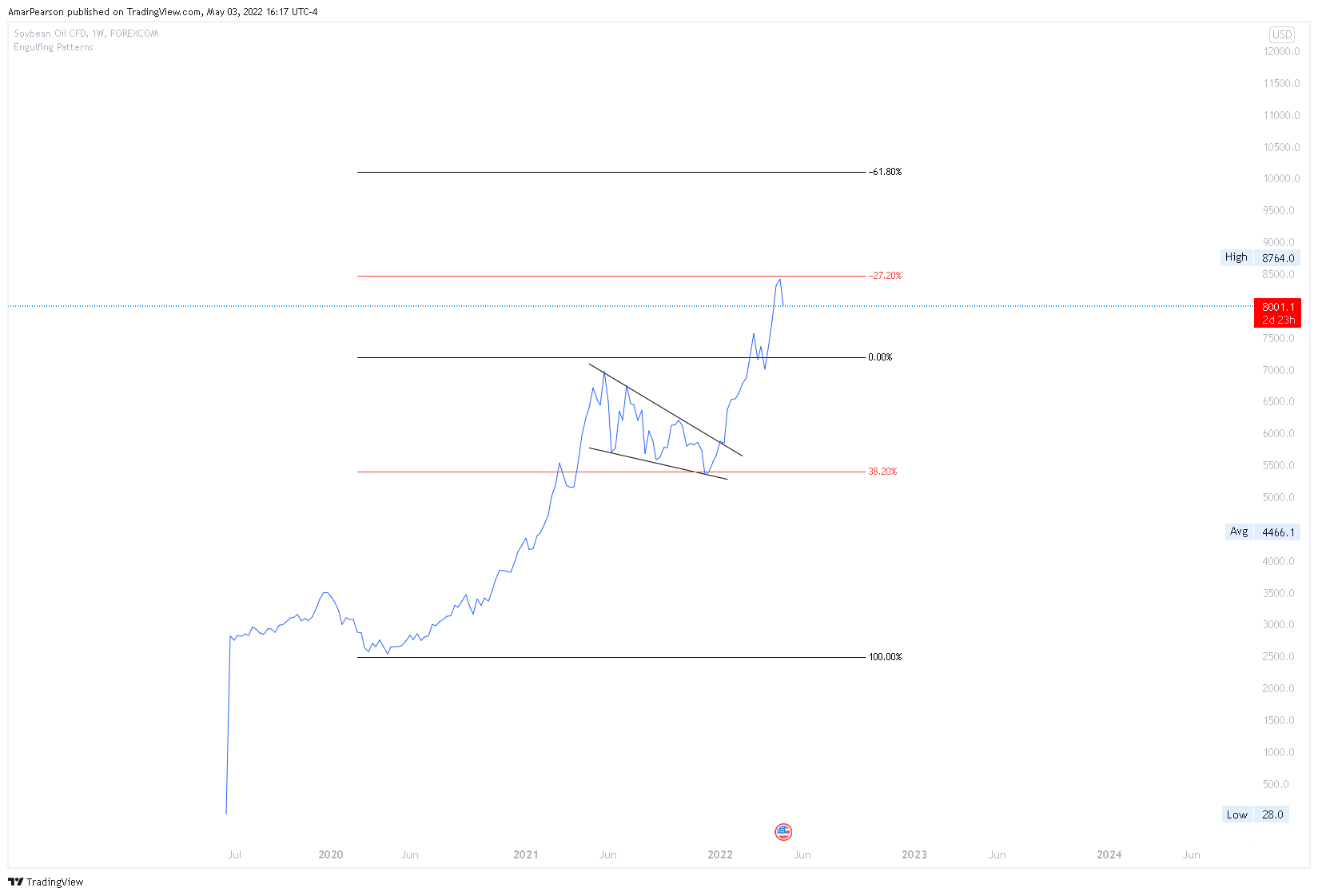 FOREXCOM:SOYUSD圖表圖片，作者：N0ST0PL0SS