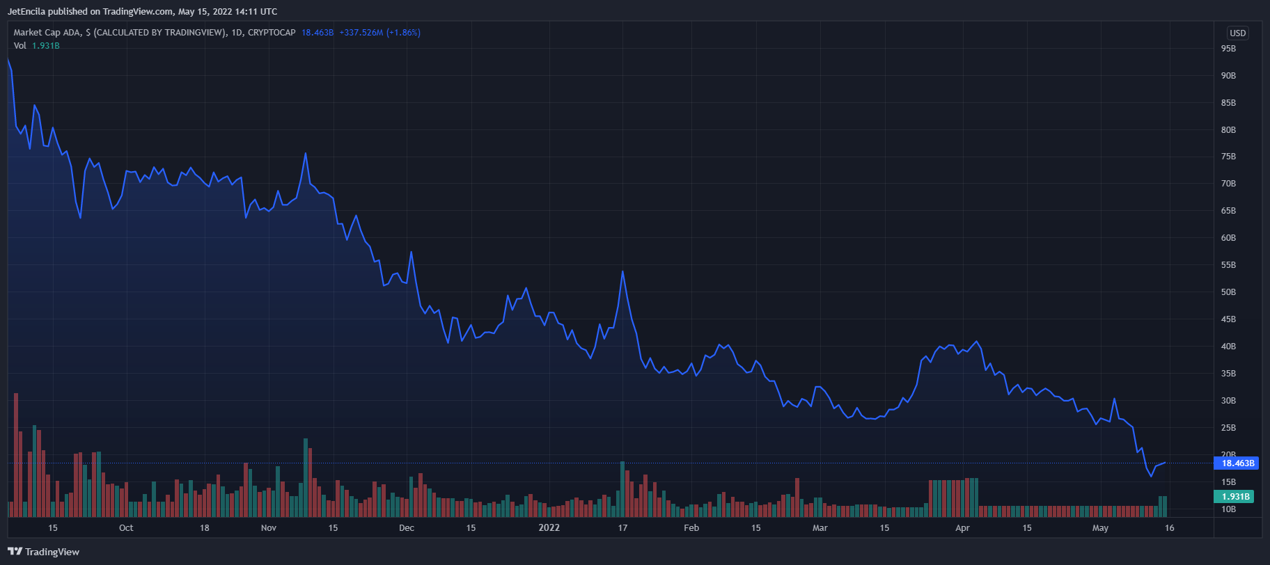 Imej Carta CRYPTOCAP:ADA oleh JetEncila