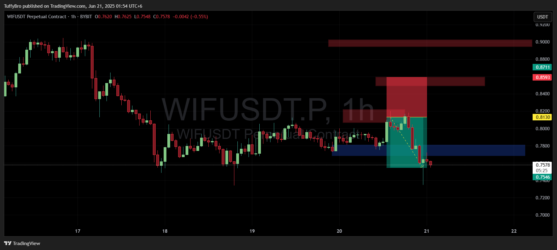 BYBIT:WIFUSDT.P圖表圖片，作者：TuffyBro
