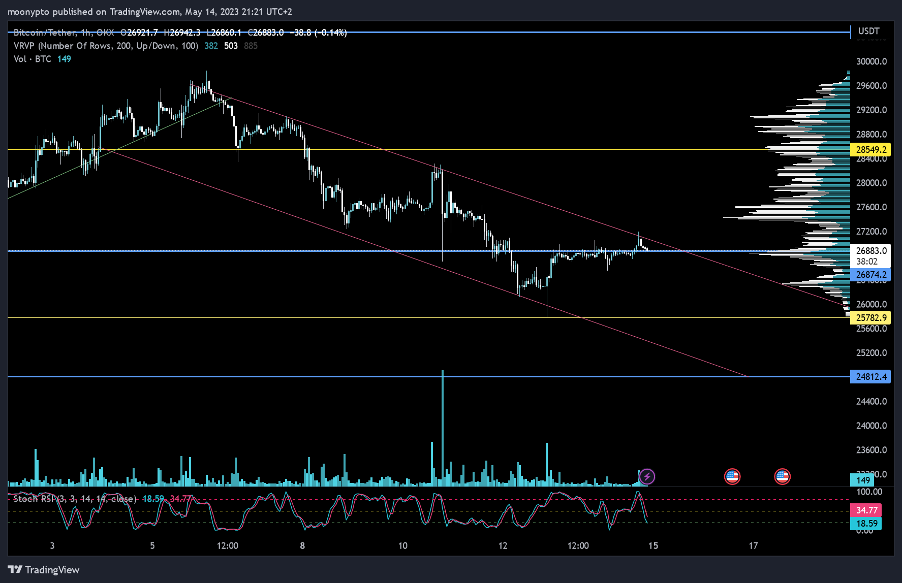 Imej Carta OKX:BTCUSDT oleh moonypto