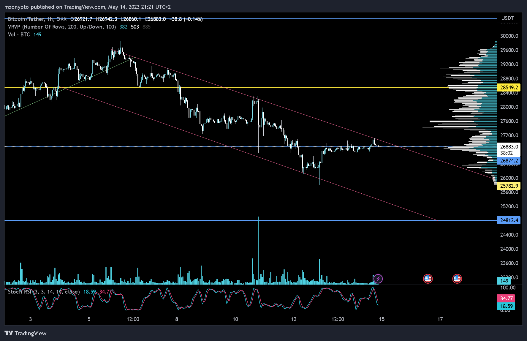 OKX:BTCUSDT Chart Image by moonypto