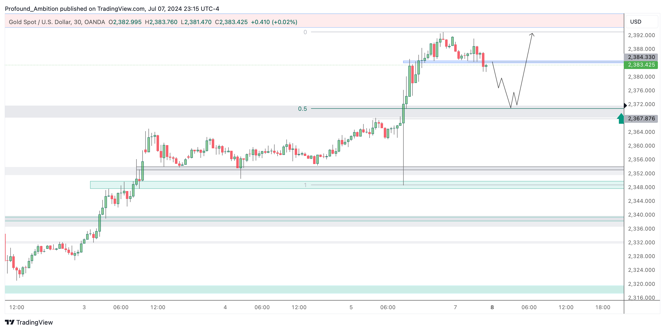 Profound_Ambition tarafından OANDA:XAUUSD Grafik Görseli
