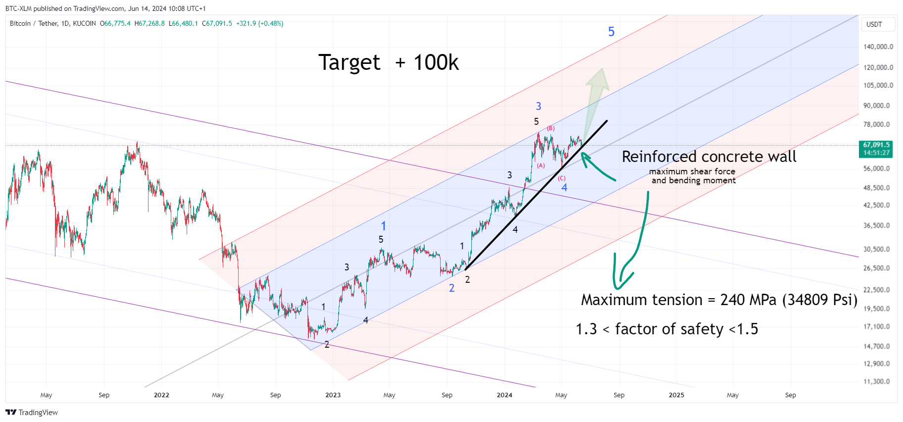 KUCOIN:BTCUSDT圖表圖片，作者：BTC-XLM