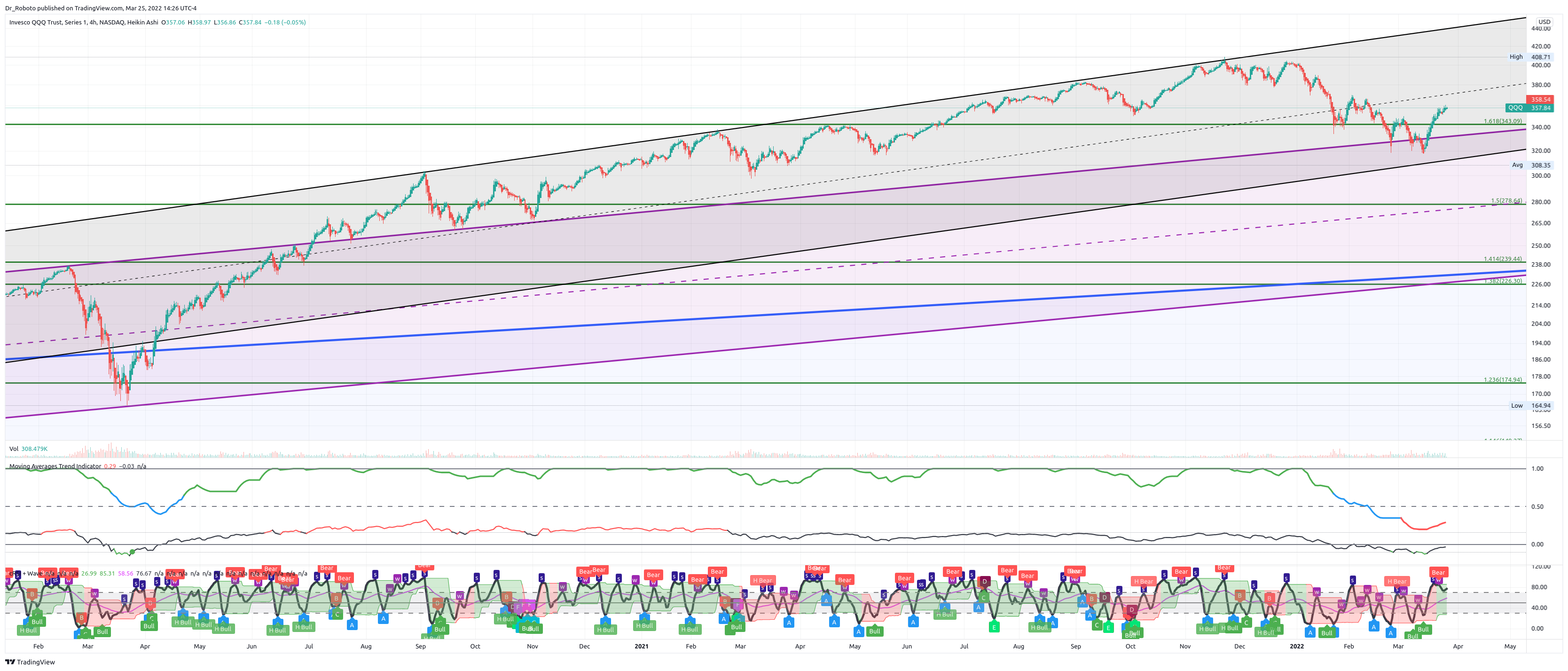 Imej Carta NASDAQ:QQQ oleh Dr_Roboto