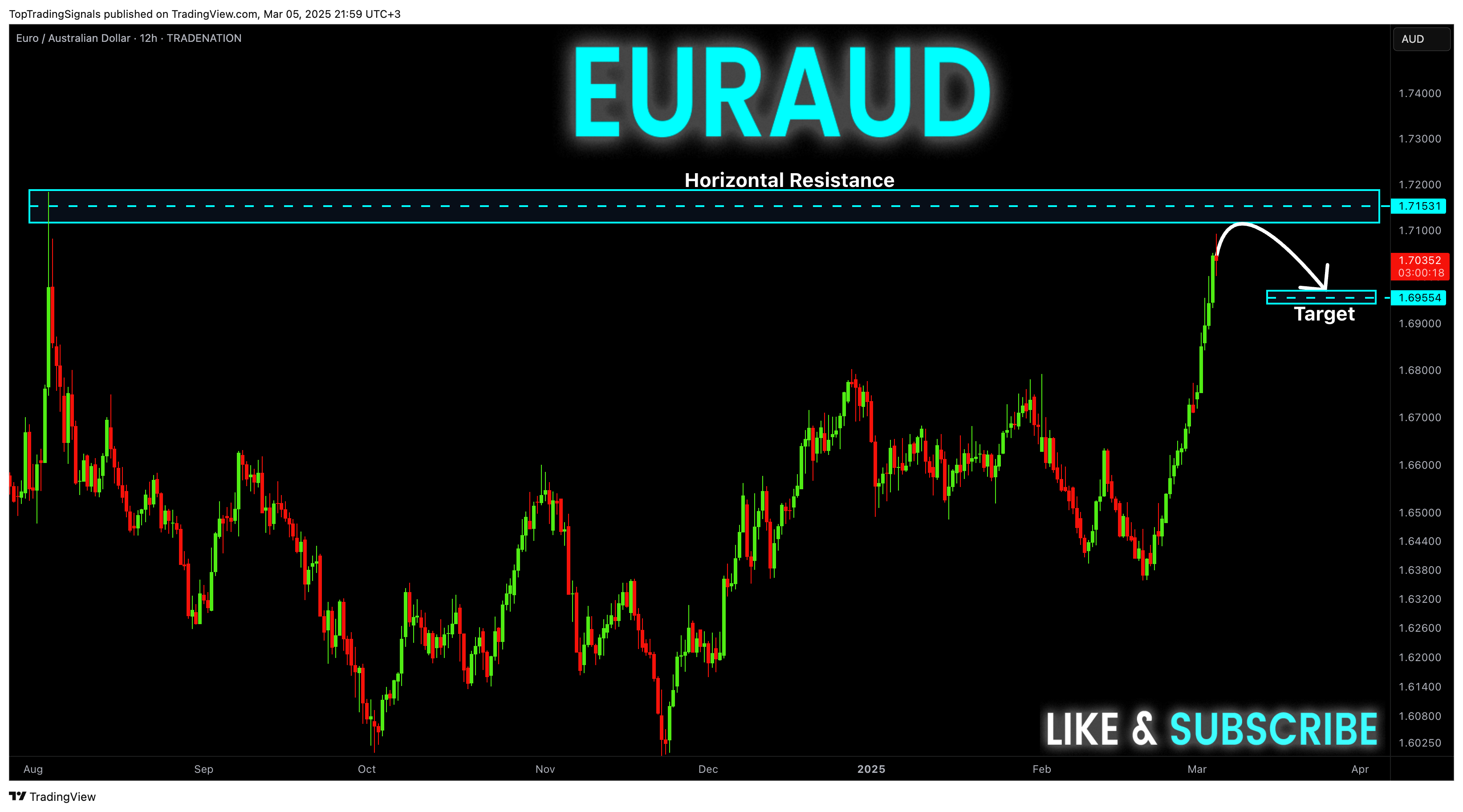 TopTradingSignals tarafından TRADENATION:EURAUD Grafik Görseli