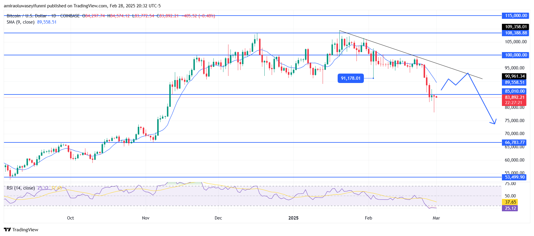 Bitcoin (BTCUSD) Shows Bearish Momentum With Potential Short-Term Retracement Ahead