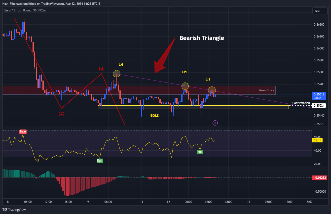 Imej Carta FX:EURGBP oleh Novi_Fibonacci