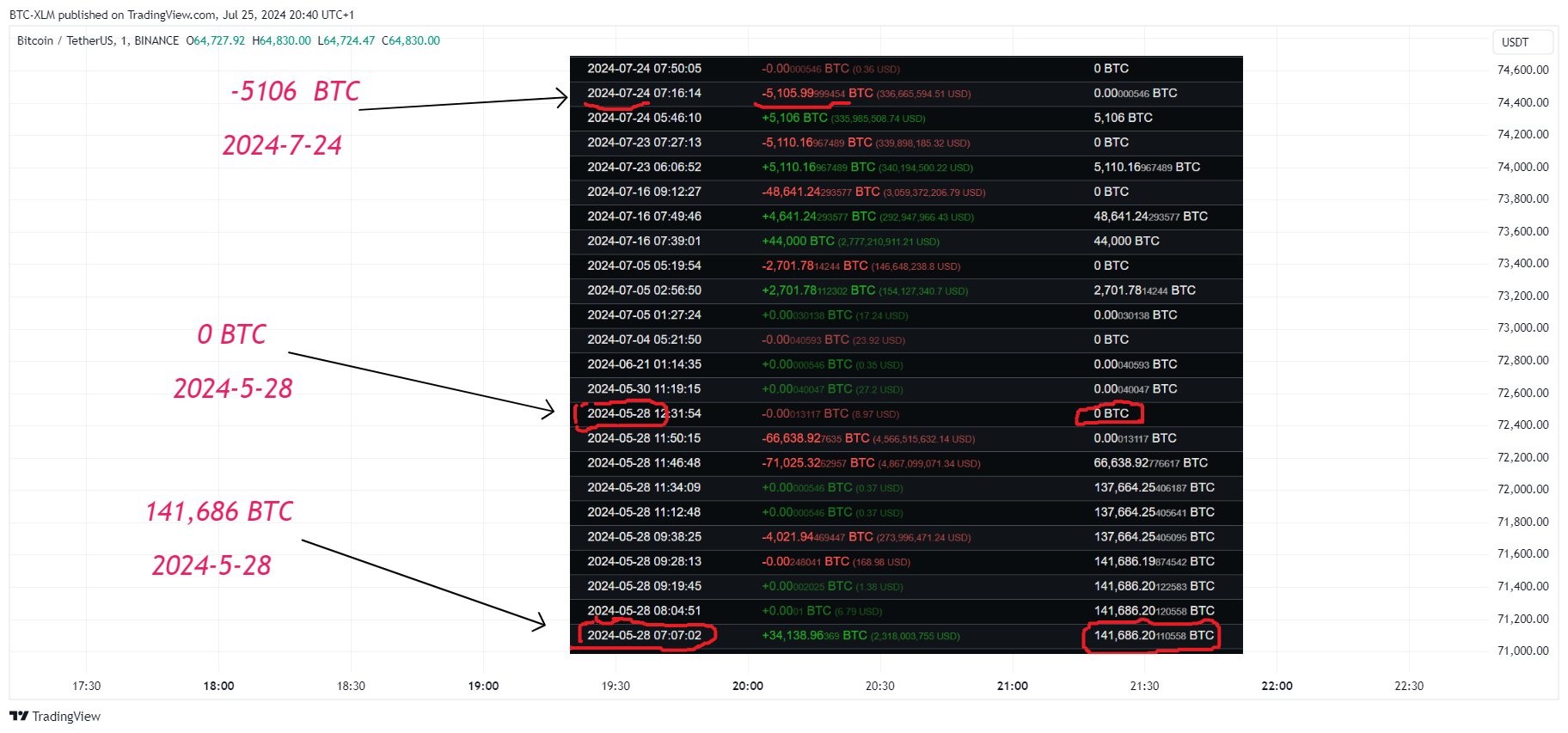 BTC-XLM tarafından BINANCE:BTCUSDT Grafik Görseli