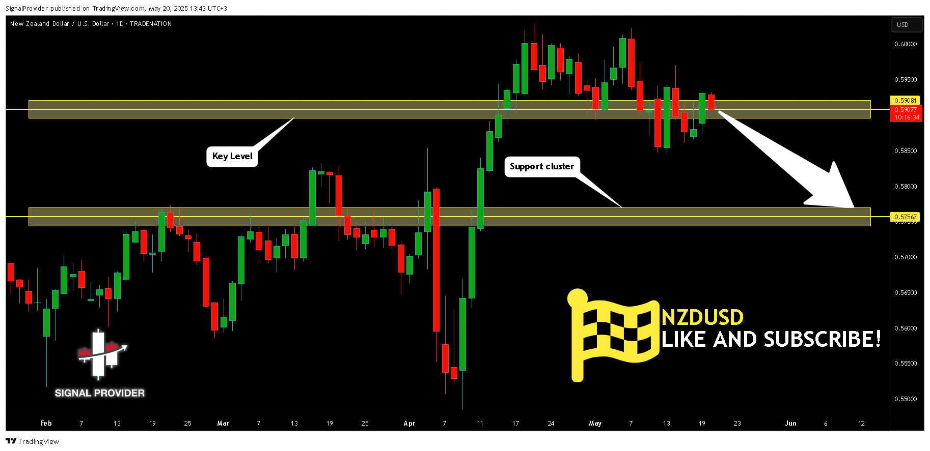 Imej Carta TRADENATION:NZDUSD oleh SignalProvider