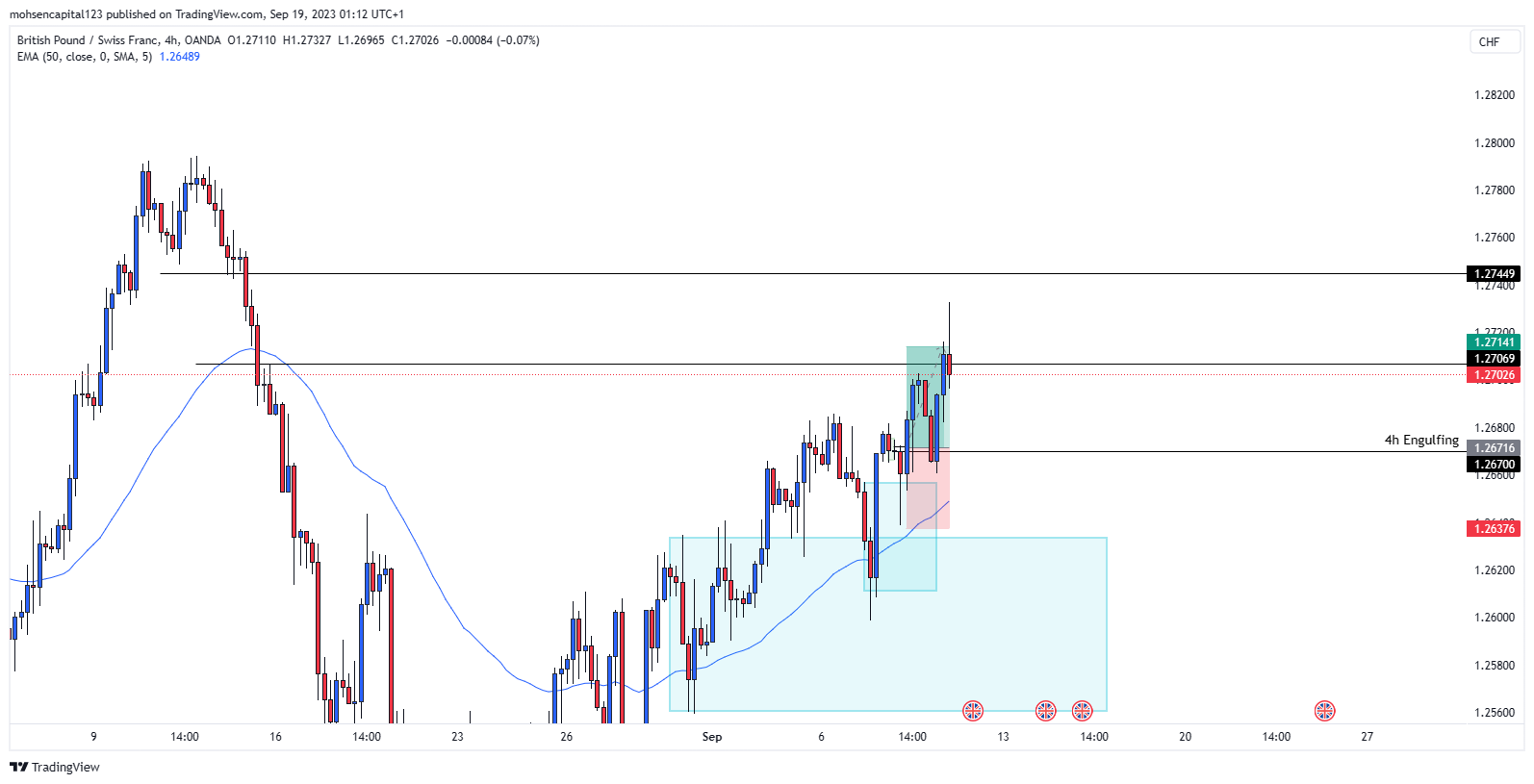 OANDA:GBPCHF Chart Image by mohsencapital123