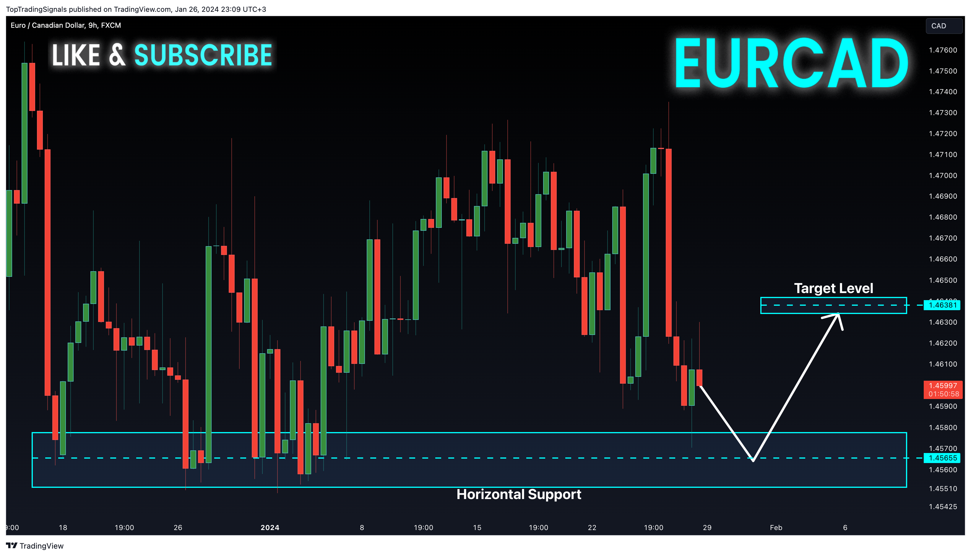 FX:EURCAD Obraz Wykresu autorstwa: TopTradingSignals