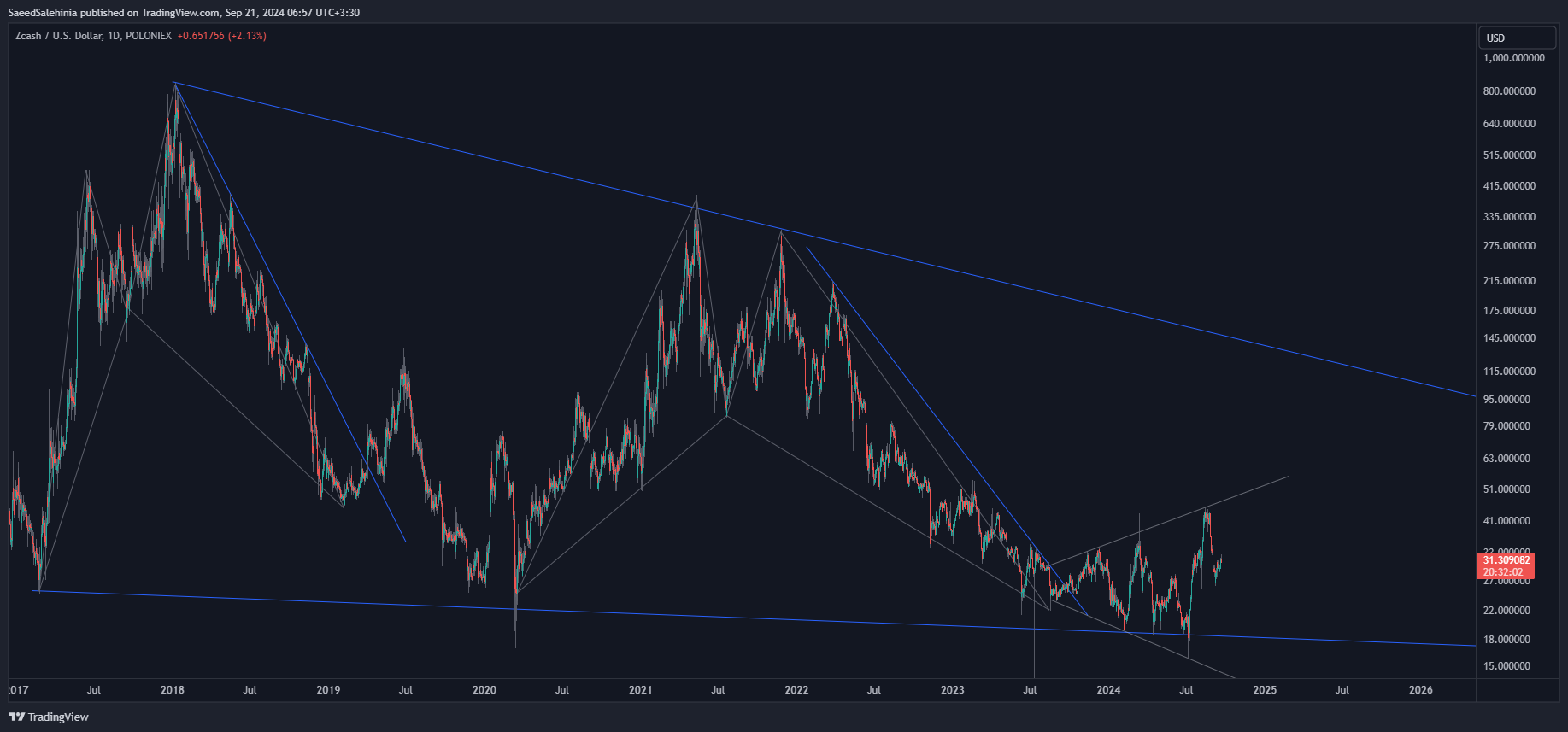 Imej Carta POLONIEX:ZECUSD oleh SaeedSalehinia