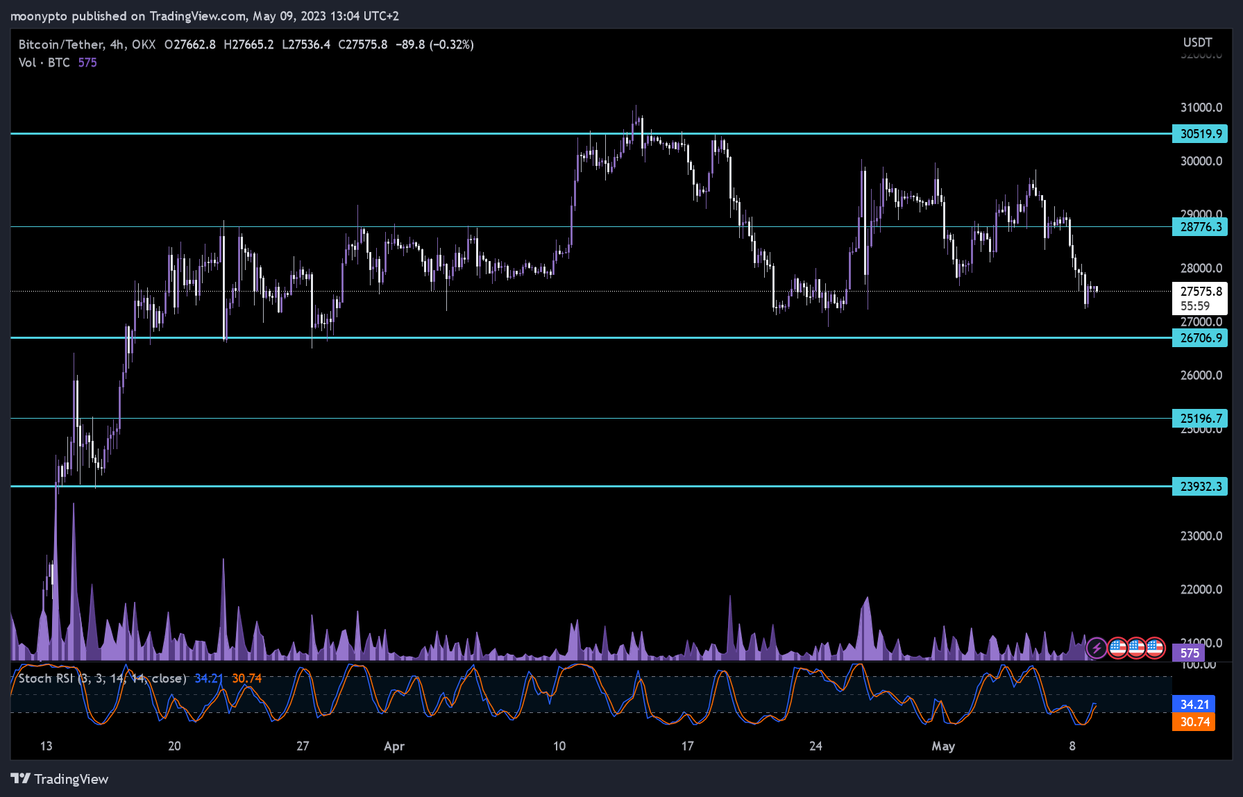 Imej Carta OKX:BTCUSDT oleh moonypto