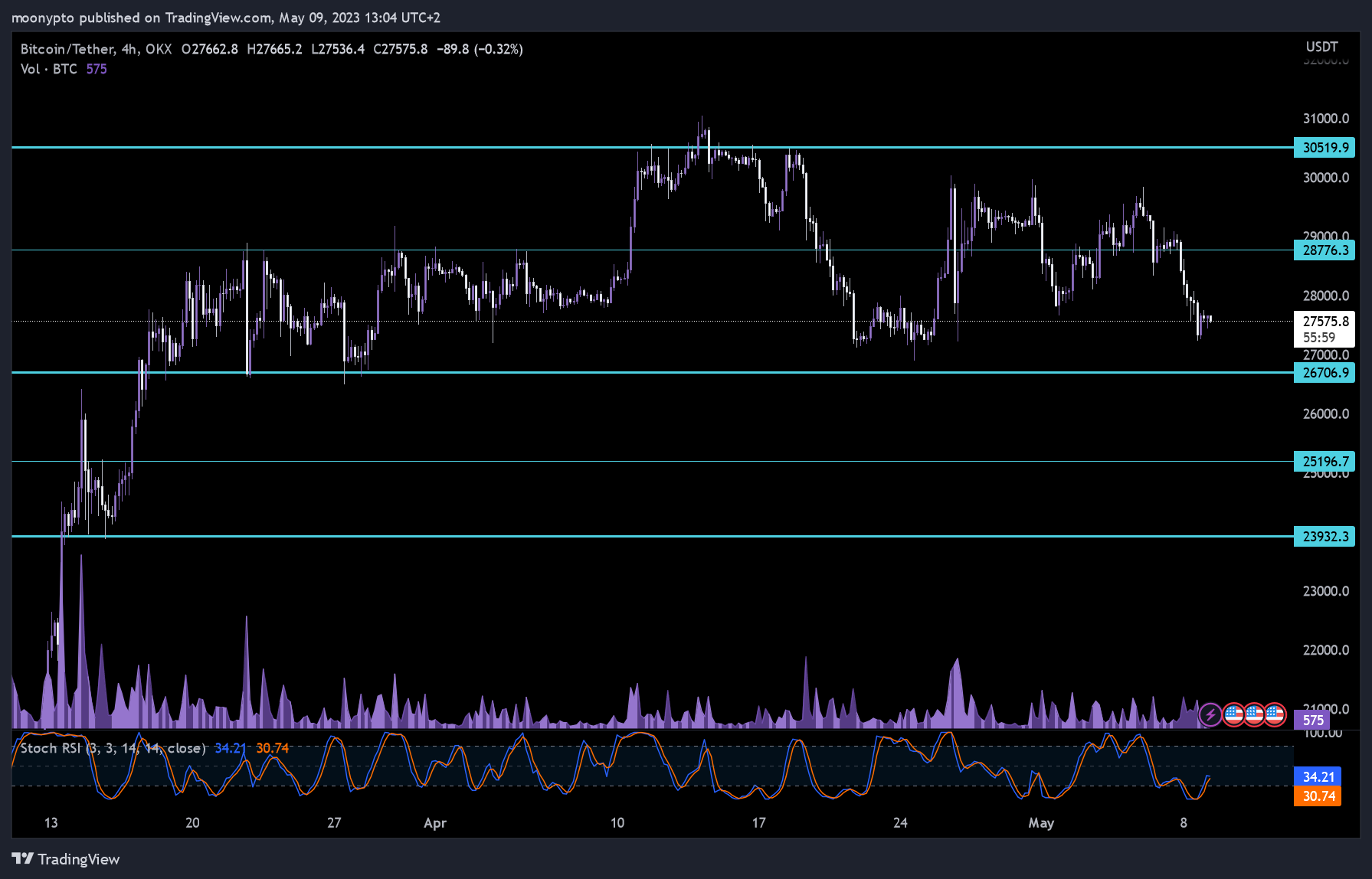 OKX:BTCUSDT Chart Image by moonypto