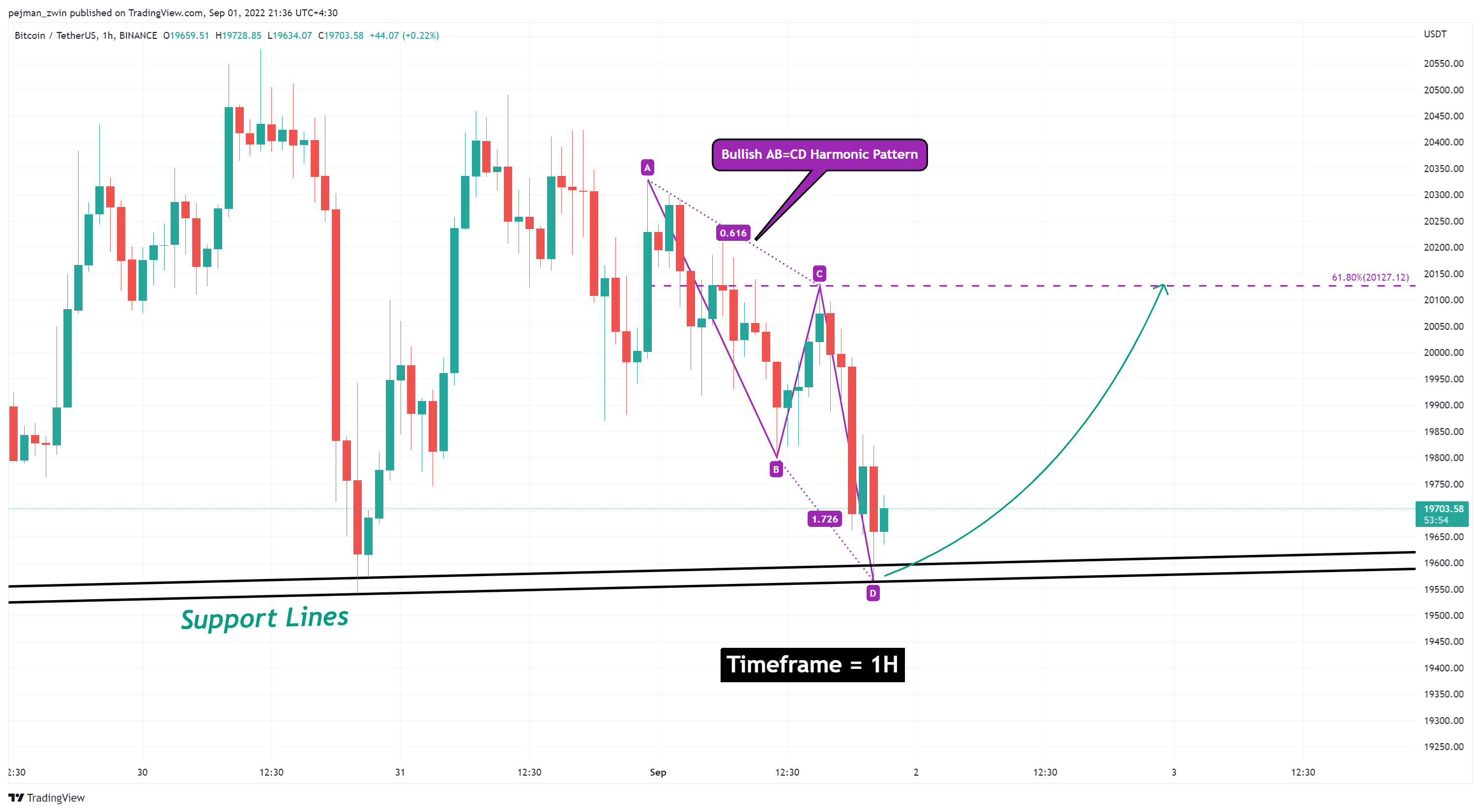Immagine del grafico BINANCE:BTCUSDT di pejman_zwin