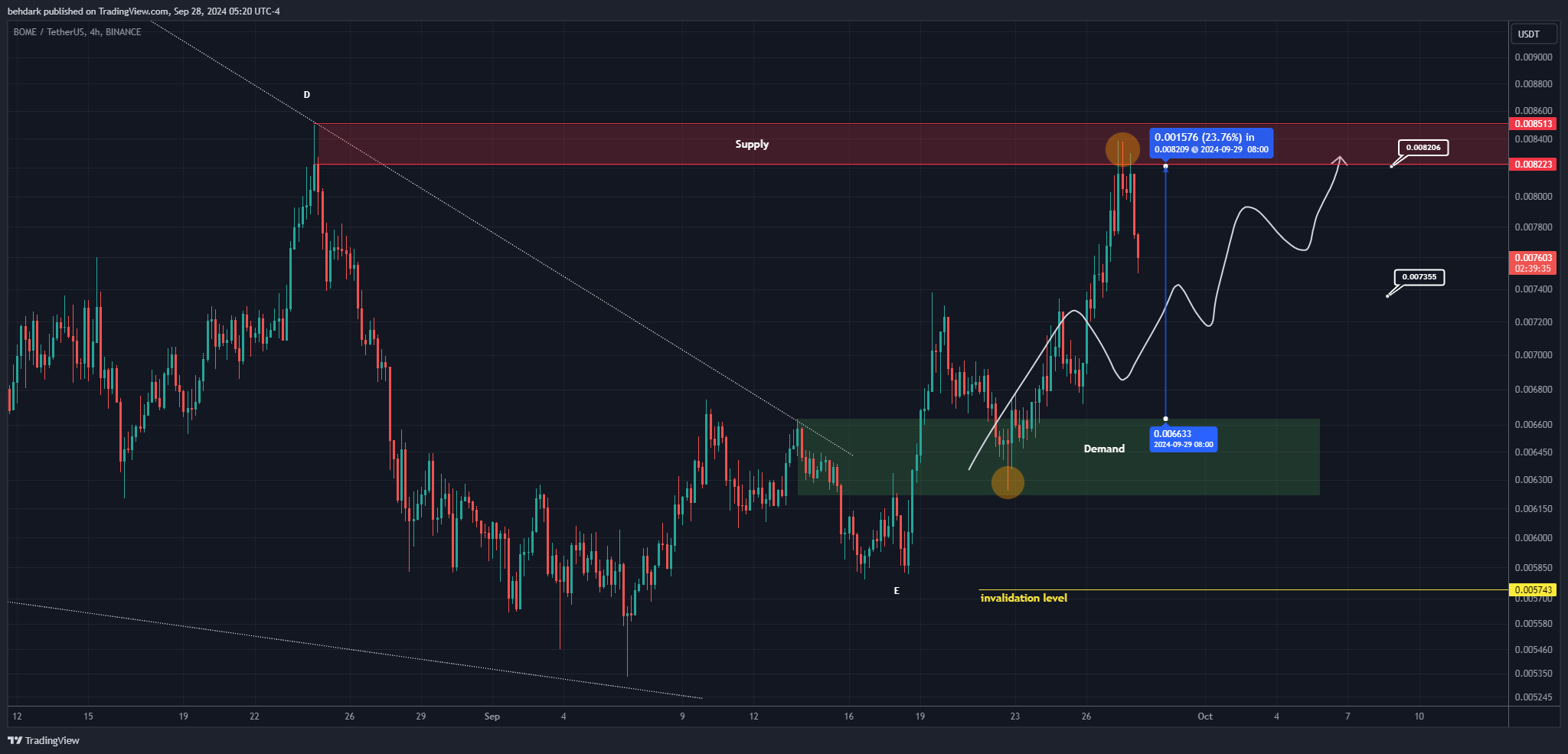 Immagine del grafico BINANCE:BOMEUSDT di behdark