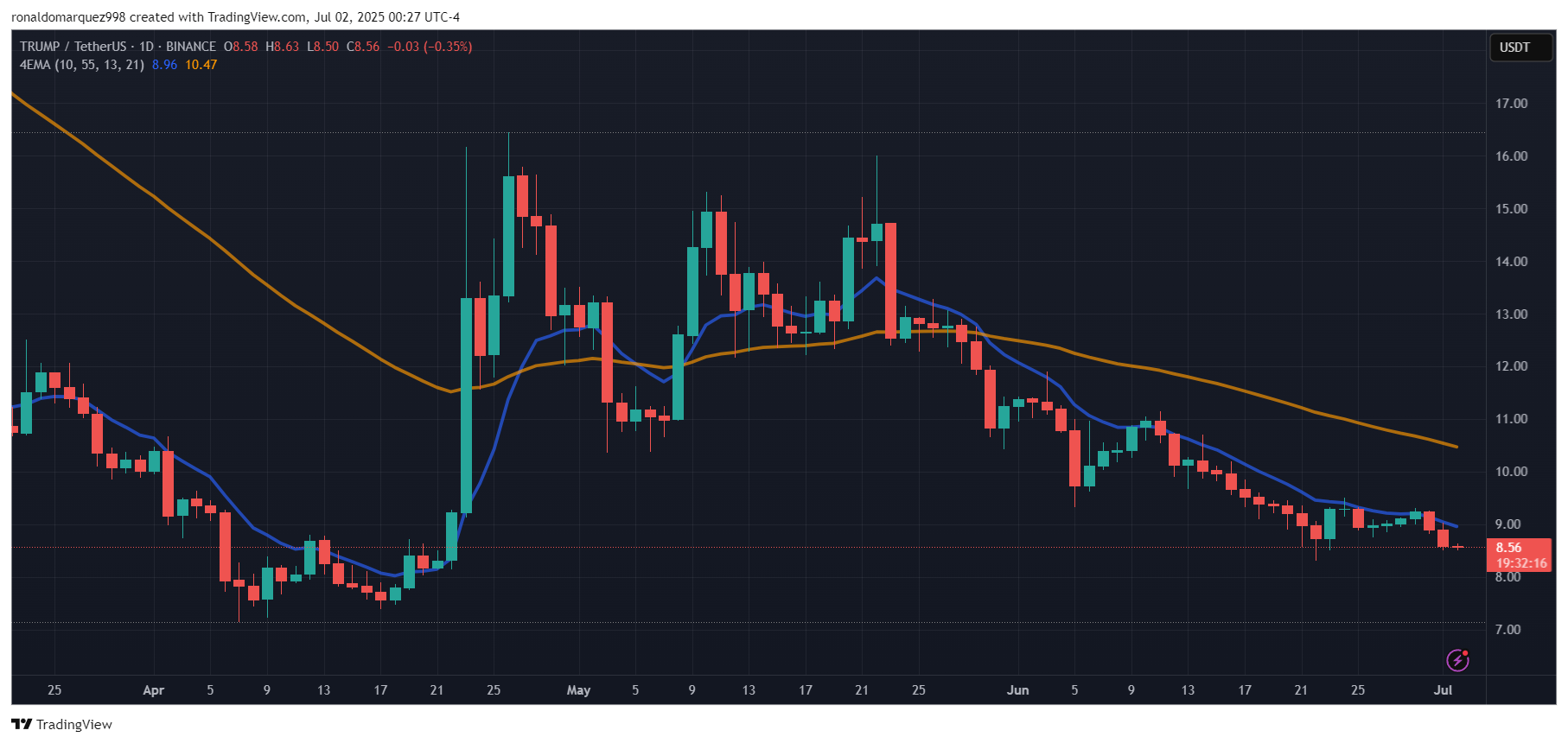 Imej Carta BINANCE:TRUMPUSDT oleh ronaldomarquez998