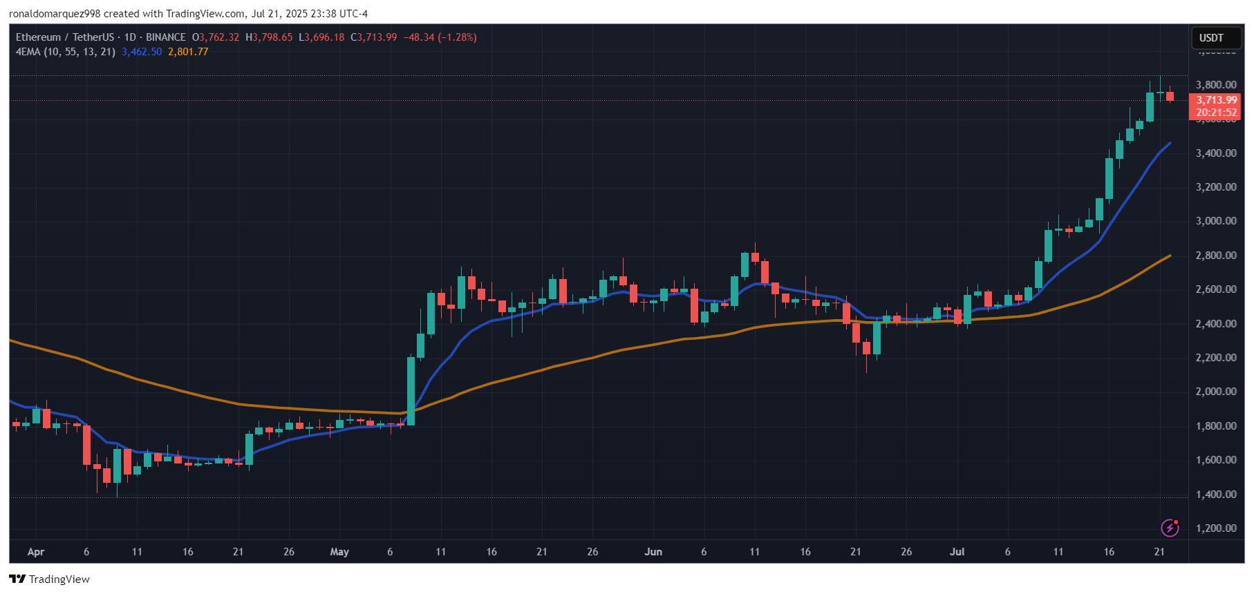BINANCE:ETHUSDT Chart Image by ronaldomarquez998
