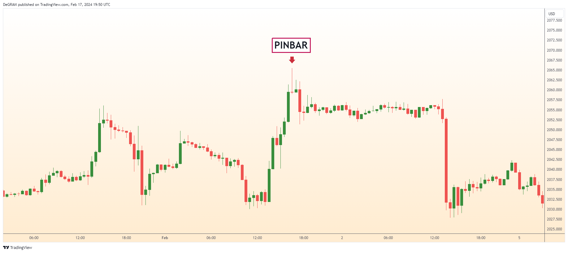 Imej Carta OANDA:XAUUSD oleh DeGRAM