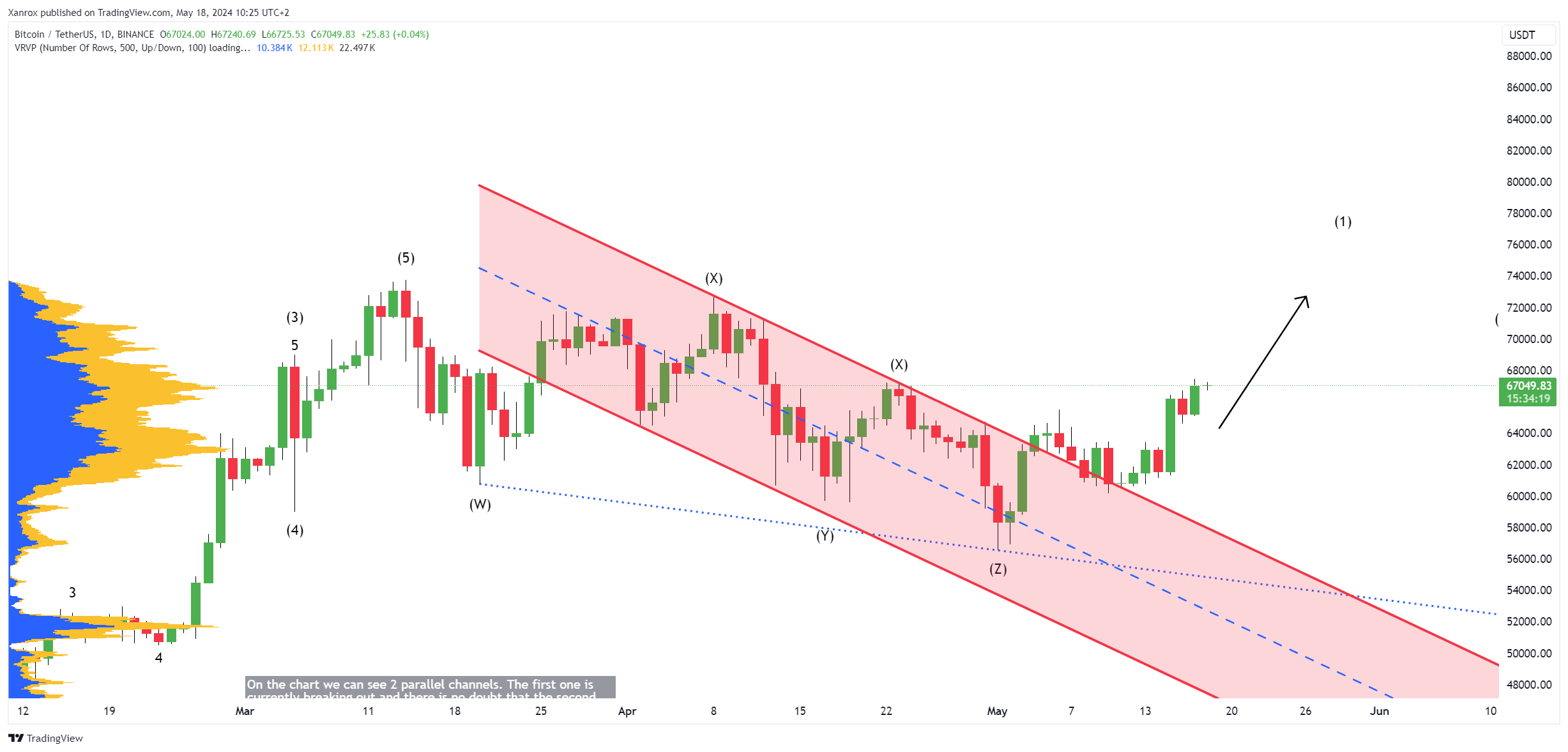 Xanrox tarafından BINANCE:BTCUSDT Grafik Görseli