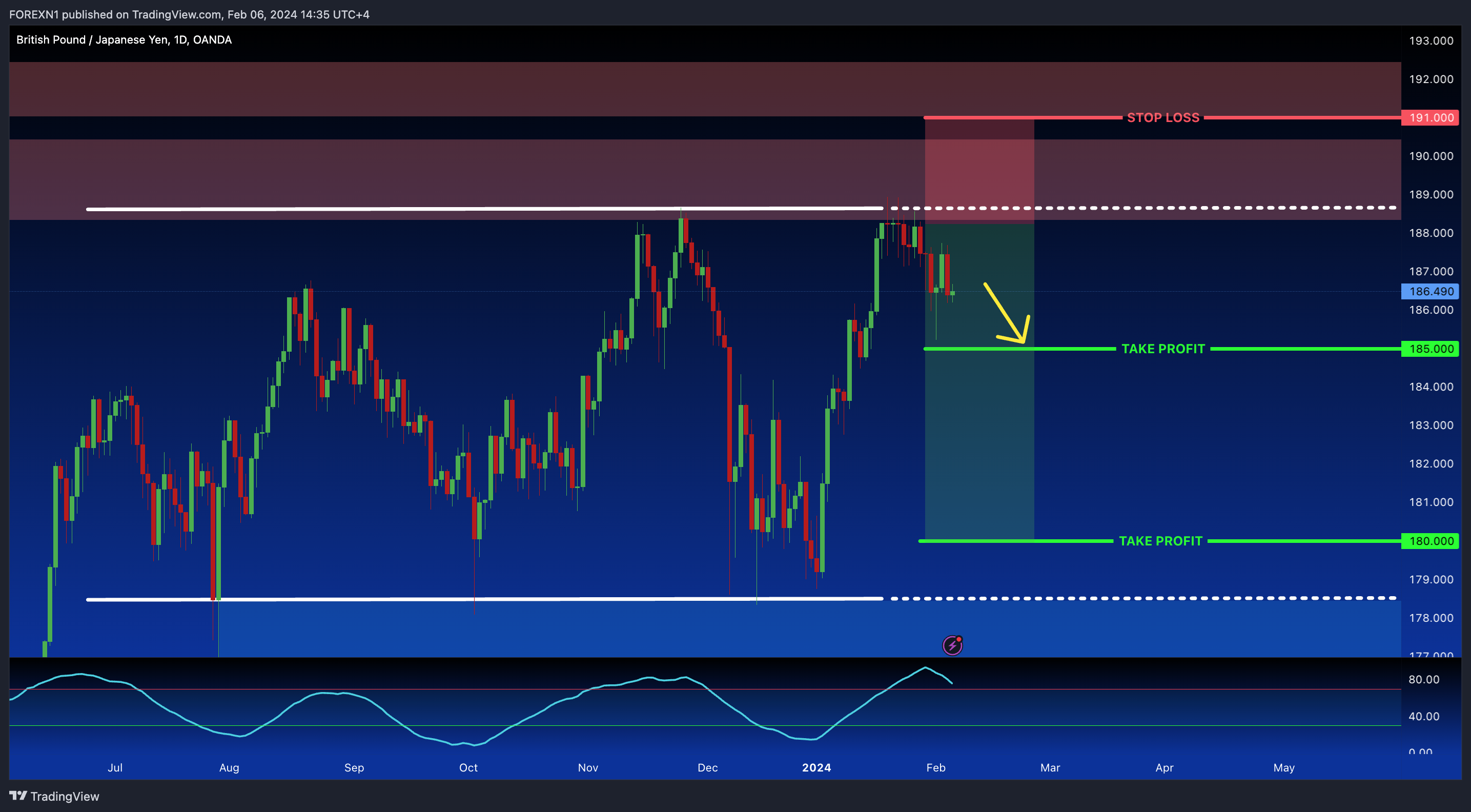 OANDA:GBPJPY Chart Image by FOREXN1