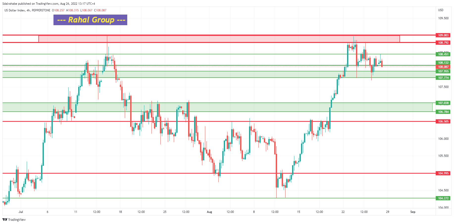 PEPPERSTONE:USDX Chart Image by Sdalrahabe