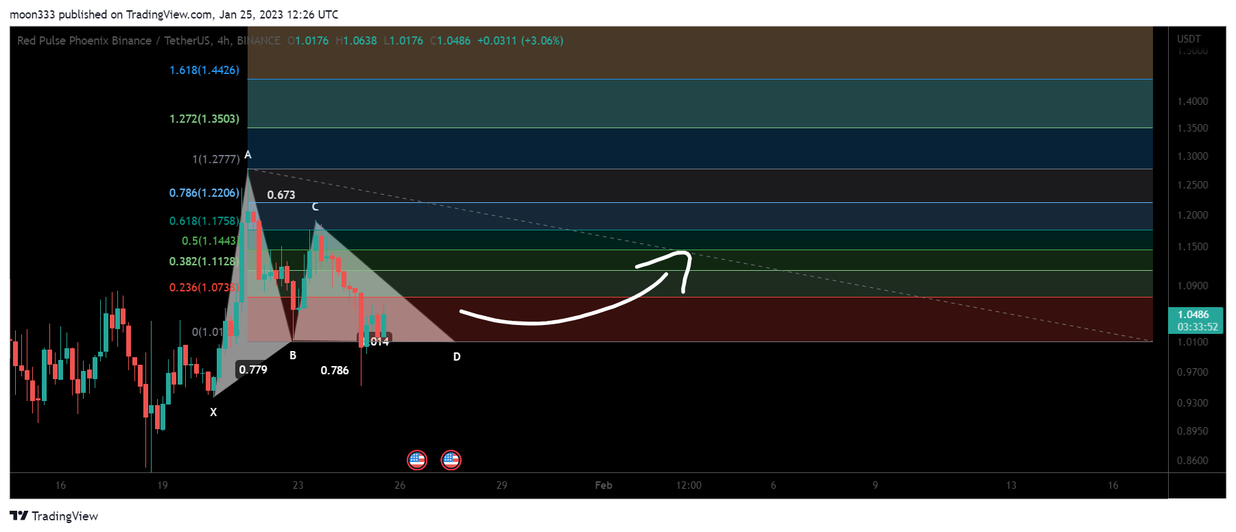 Imej Carta BINANCE:PHBUSDT oleh moon333