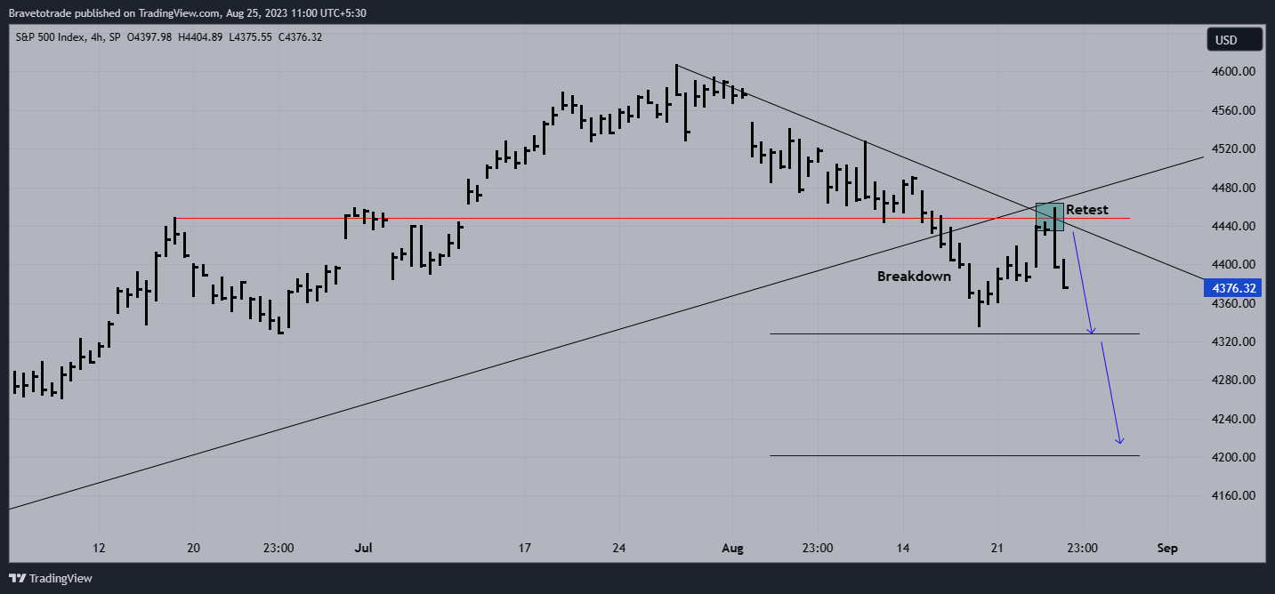 Imej Carta SP:SPX oleh Bravetotrade