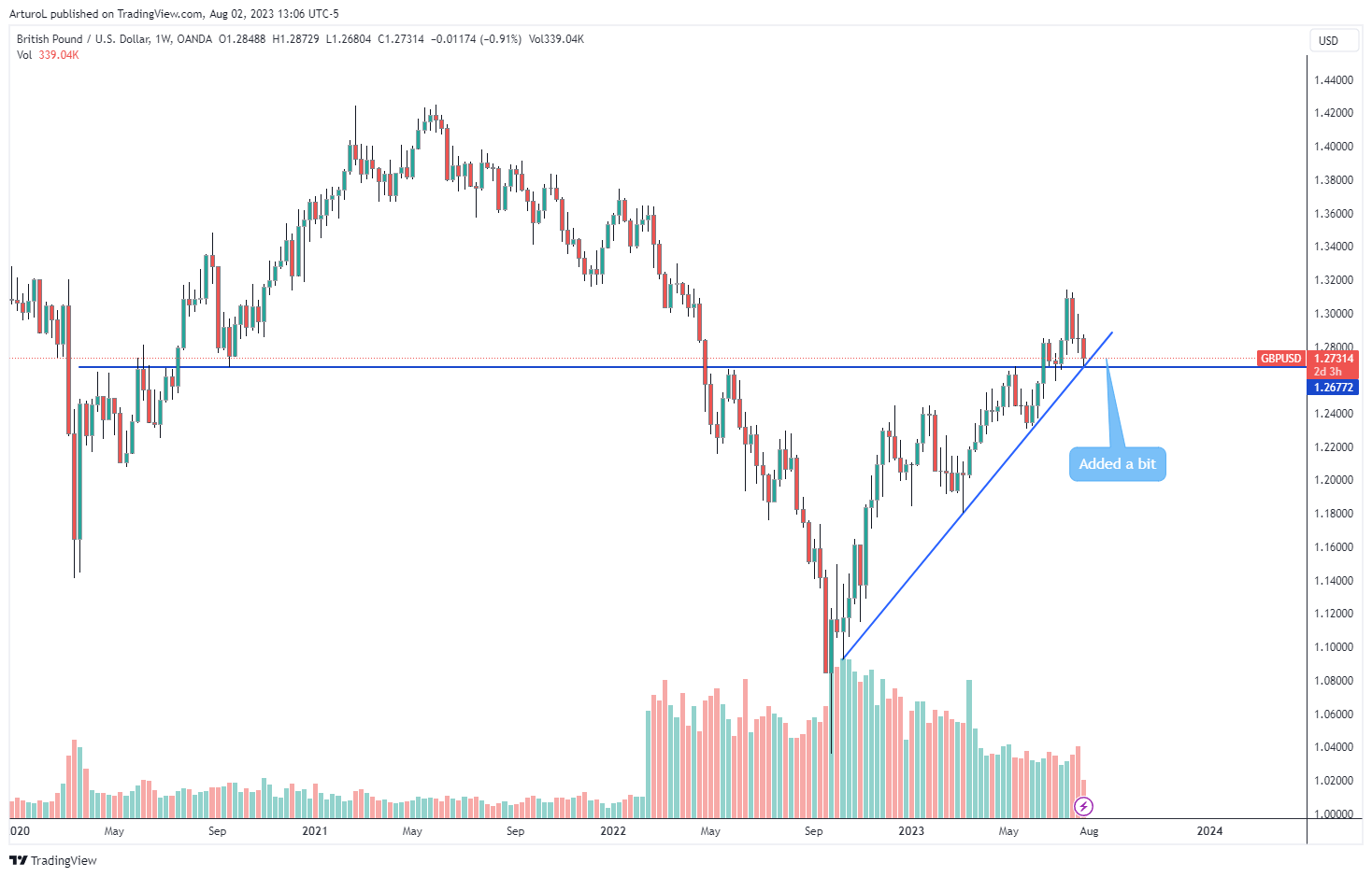 Imej Carta OANDA:GBPUSD oleh ArturoL