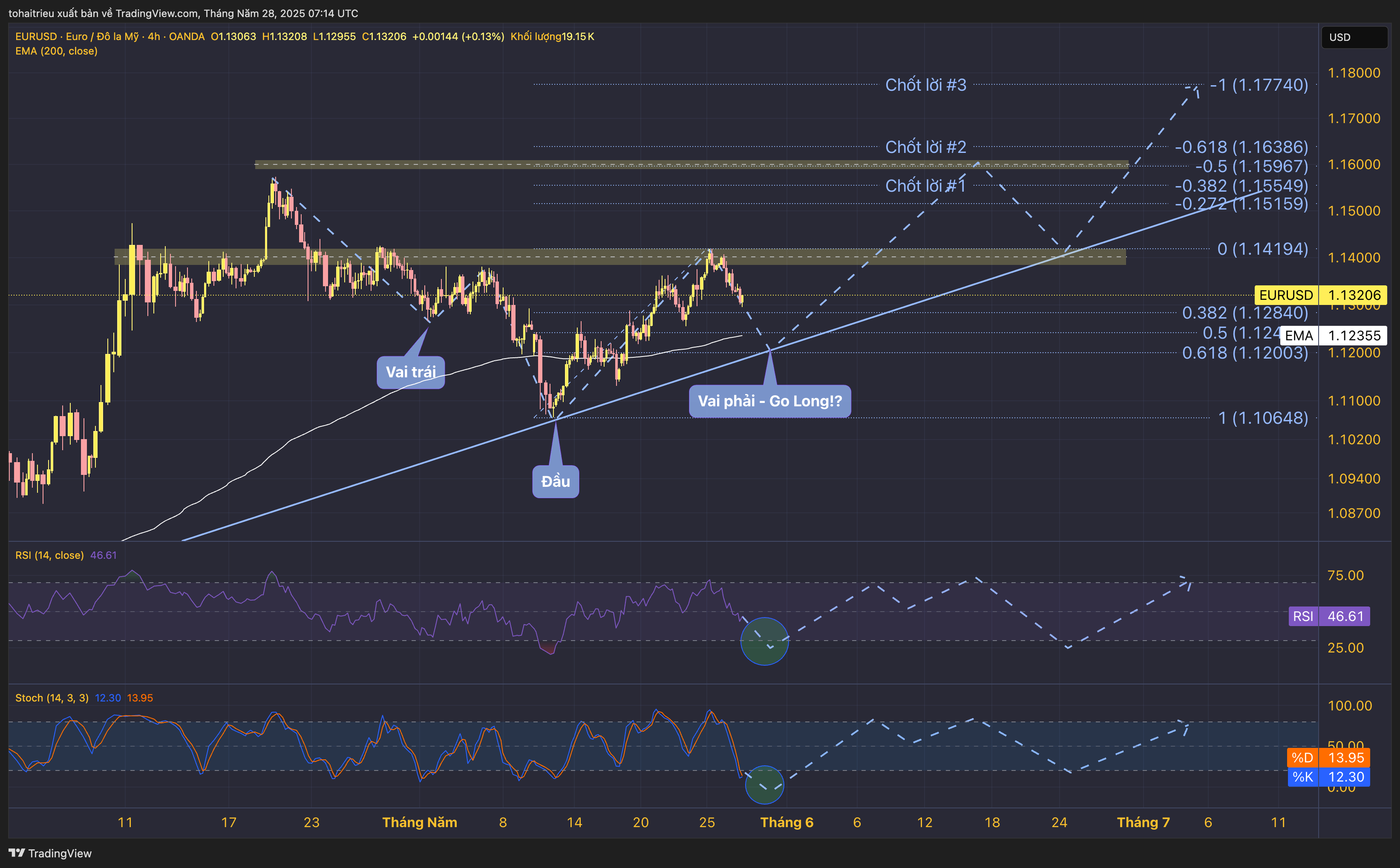 OANDA:EURUSD Chart Image by tohaitrieu