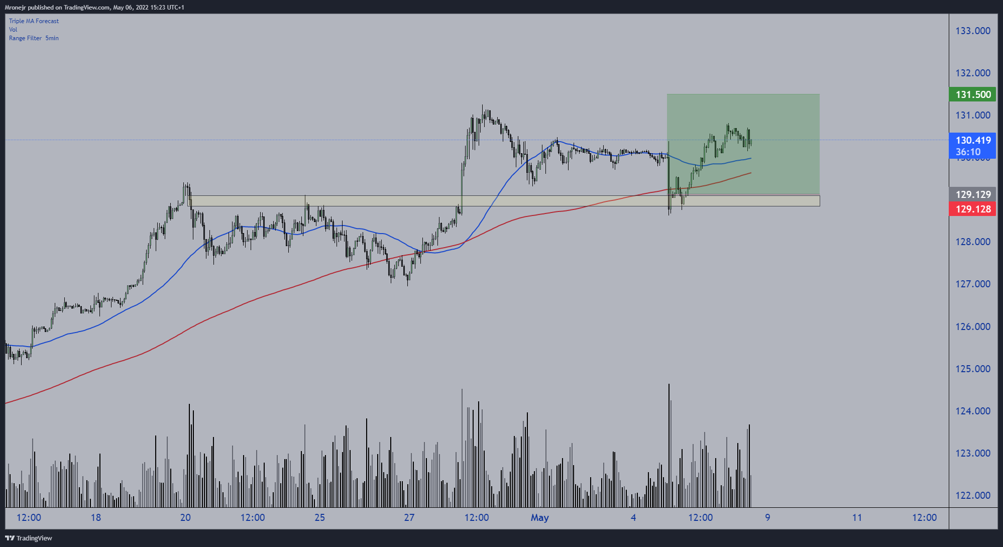 Immagine del grafico FX:USDJPY di dogofwallstreets