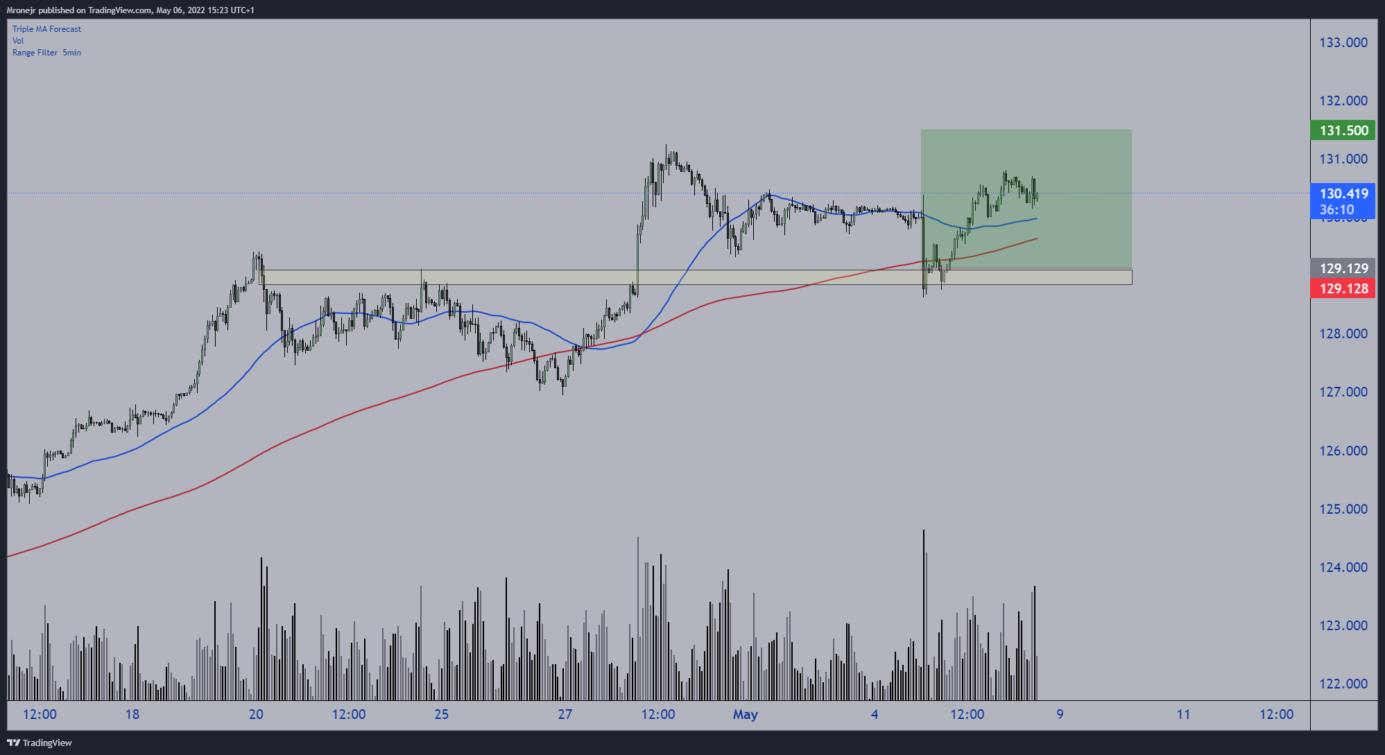 FX:USDJPY Chart Image by Mronejr